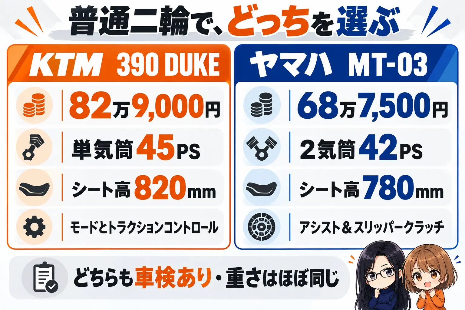KTM 390 DUKEとヤマハ MT-03を比べた図解。上に「普通二輪で、どっちを選ぶ」。左に390 DUKE「82万9,000円・単気筒45PS・シート高820mm・モードとトラクションコントロール」、右にMT-03「68万7,500円・2気筒42PS・シート高780mm・アシスト&スリッパークラッチ」。下に「どちらも車検あり・重さはほぼ同じ」。端に小さなキャラクター