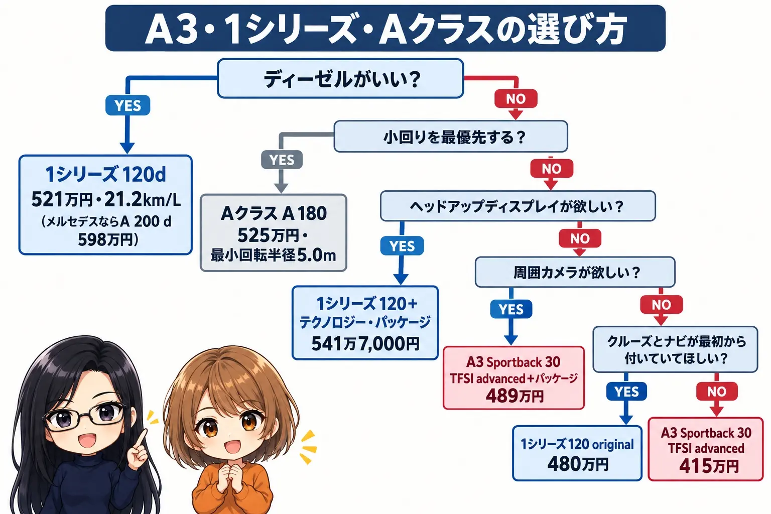 A3・1シリーズ・Aクラスの選び方を整理した日本語のフローチャート図解。最初の問い「ディーゼルがいい？」→YESで「1シリーズ 120d（521万円・21.2km/L）／メルセデスならA 200 d（598万円）」。NOなら次の問い「小回りを最優先する？」へ進み、YESで「Aクラス A 180（525万円・最小回転半径5.0m）」。NOなら次の問い「ヘッドアップディスプレイが欲しい？」へ進み、YESで「1シリーズ 120＋テクノロジー・パッケージ（541万7,000円）」。NOなら次の問い「周囲カメラが欲しい？」へ進み、YESで「A3 Sportback 30 TFSI advanced＋パッケージ（クルーズ・周囲カメラ・ナビ込み489万円）」。NOなら次の問い「クルーズとナビが最初から付いていてほしい？」へ進み、YESで「1シリーズ 120 original（480万円）」、NOで「A3 Sportback 30 TFSI advanced（415万円）」。図の枠より下の余白に小さなキャラクター