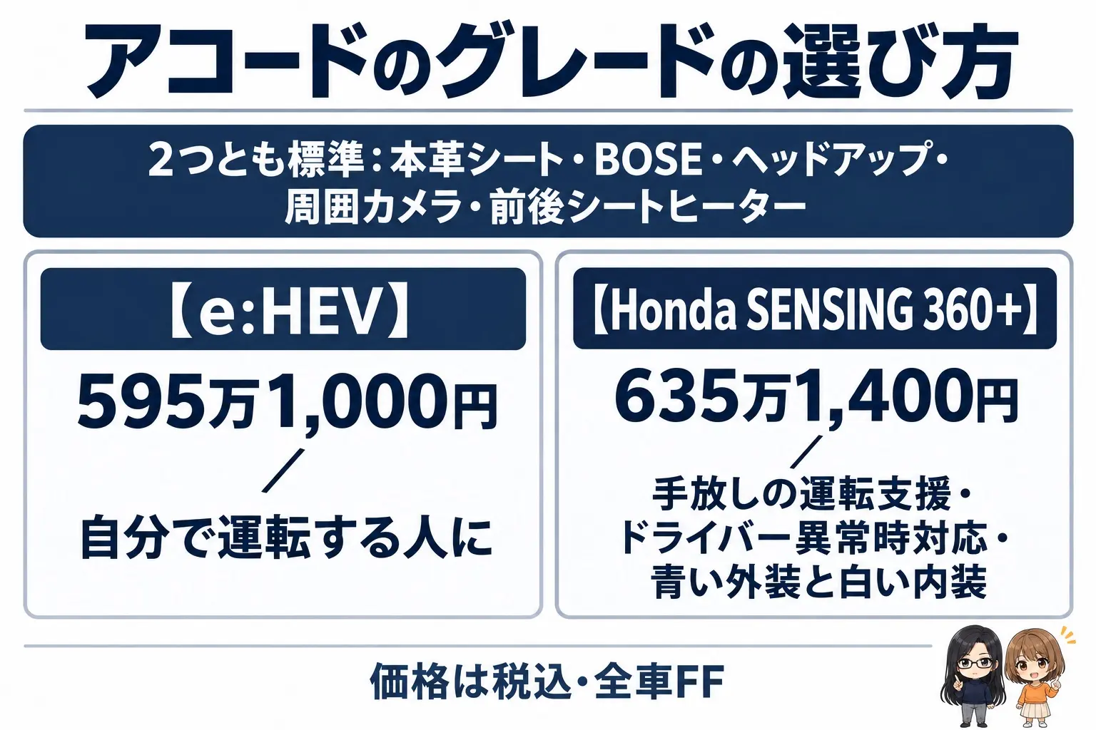 ホンダ アコードのグレード選びの日本語の図解。上に「2つとも標準:本革シート・BOSE・ヘッドアップ・周囲カメラ・前後シートヒーター」の帯。下に2つの箱「e:HEV 595万1,000円(自分で運転する人に)」「Honda SENSING 360+ 635万1,400円(手放しの運転支援・ドライバー異常時対応・青い外装と白い内装)」。端に小さなキャラクター