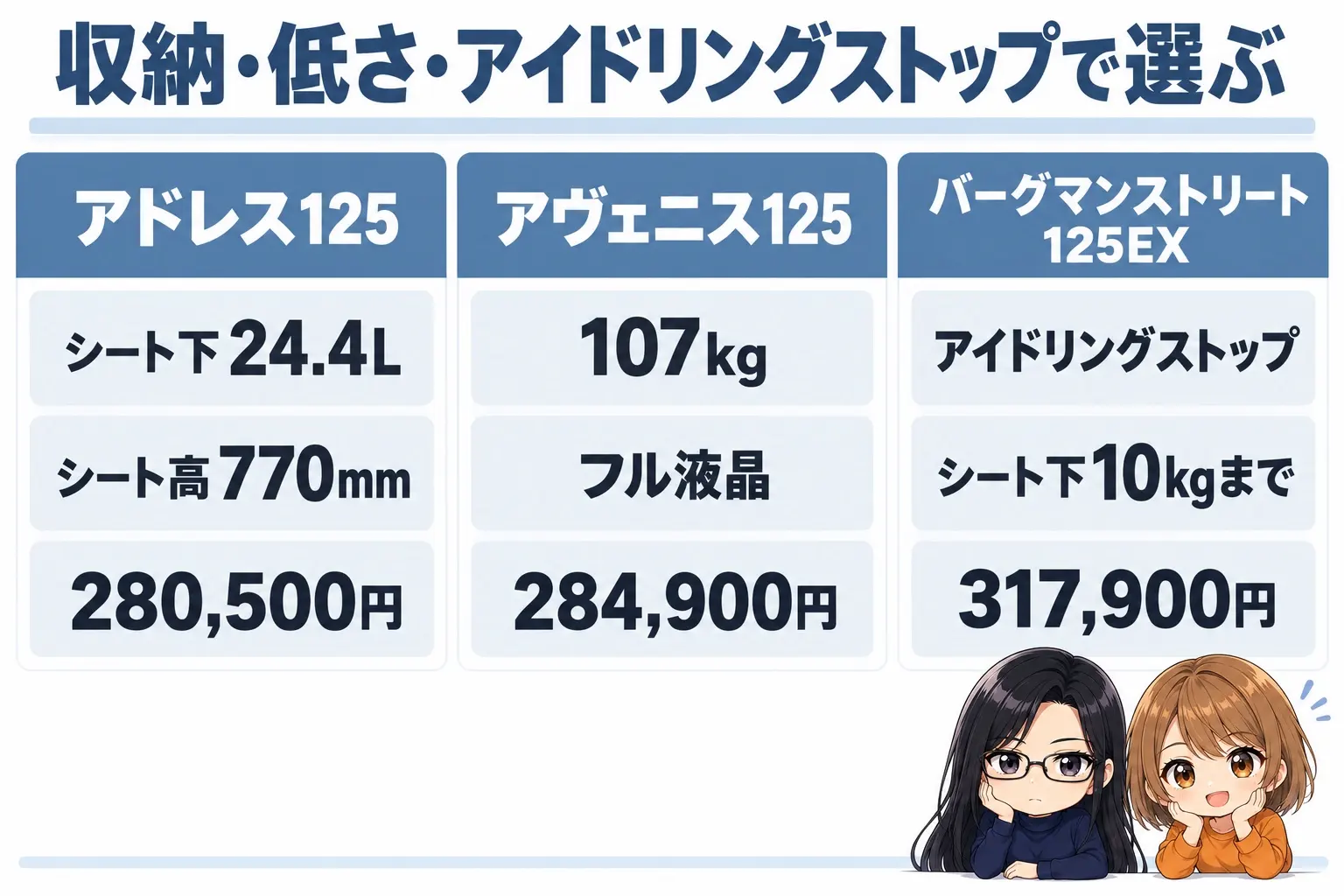 スズキの125ccスクーター3台を比べた図解。上に「収納・低さ・アイドリングストップで選ぶ」。アドレス125（シート下24.4L・シート高770mm・280,500円）、アヴェニス125（107kg・フル液晶・284,900円）、バーグマンストリート125EX（アイドリングストップ・シート下10kgまで・317,900円）。端に小さなキャラクター