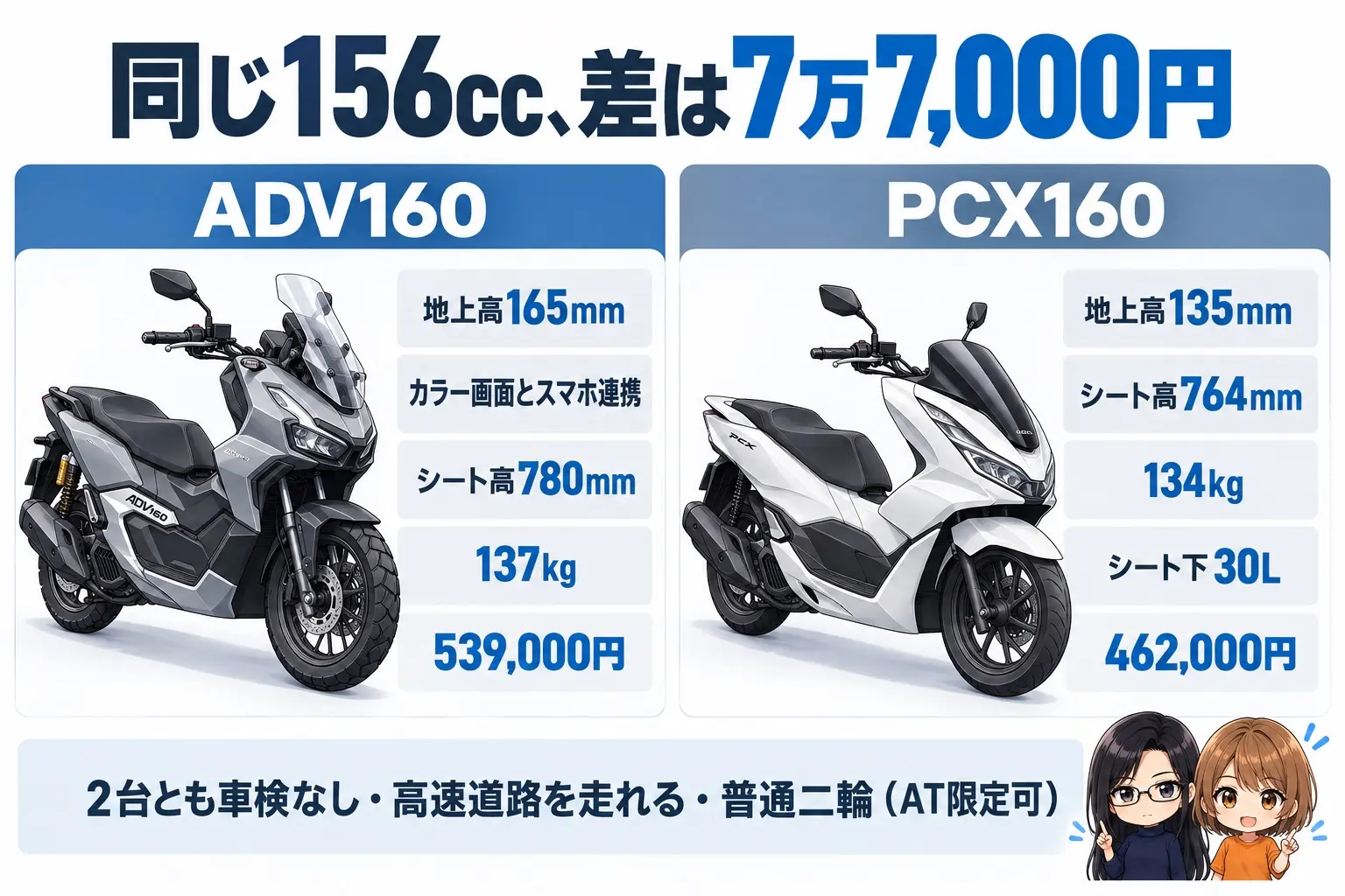 ホンダ ADV160とPCX160の選び分けの図解。上に「同じ156cc、差は7万7,000円」。ADV160（地上高165mm・カラー画面とスマホ連携・780mm・137kg・539,000円）、PCX160（地上高135mm・764mm・134kg・シート下30L・462,000円）。下に「2台とも車検なし・高速道路を走れる・普通二輪（AT限定可）」。端に小さなキャラクター