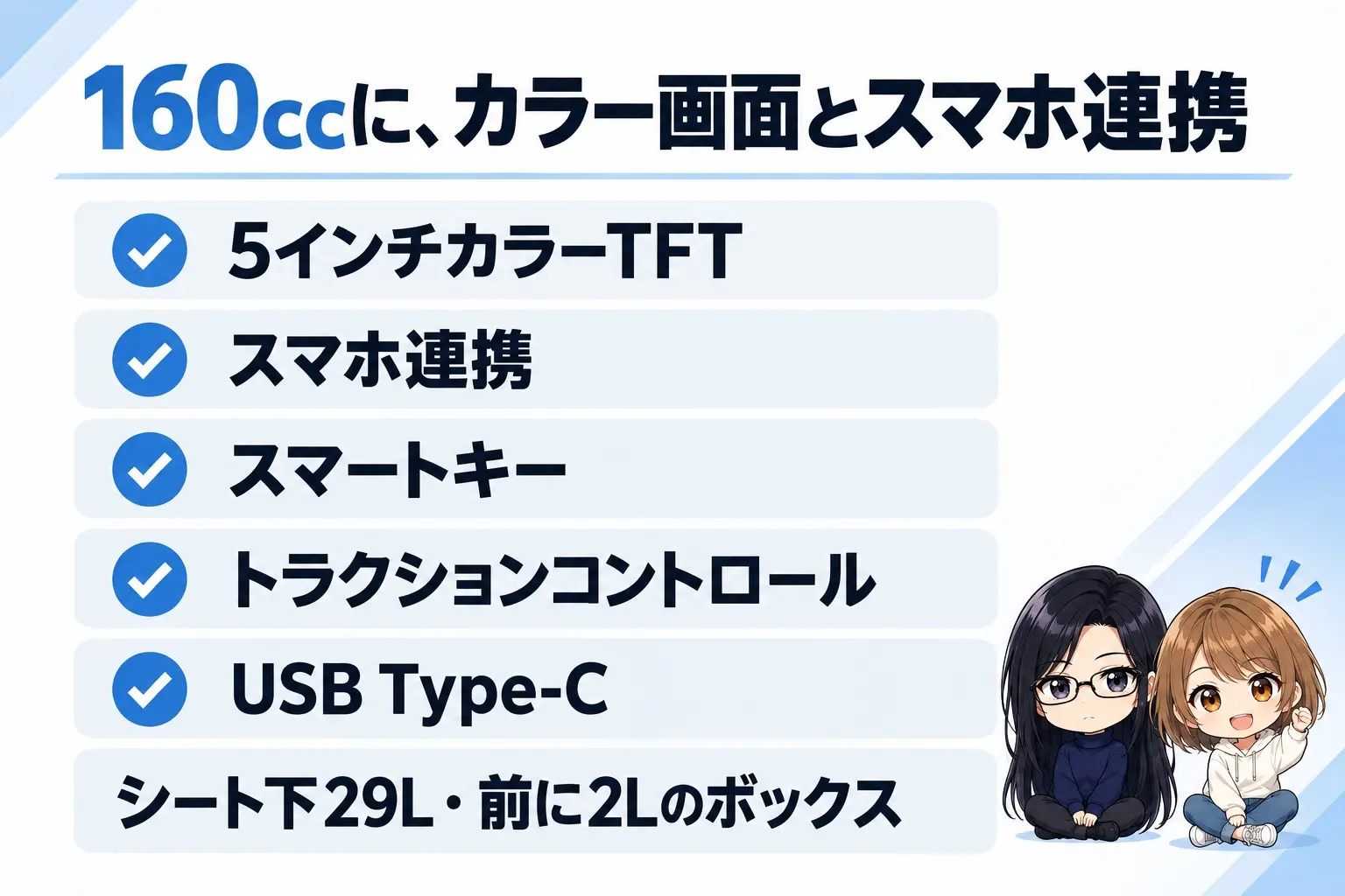 ホンダ ADV160の装備の図解。上に「160ccに、カラー画面とスマホ連携」。標準:5インチカラーTFT、スマホ連携、スマートキー、トラクションコントロール、USB Type-C。下に「シート下29L・前に2Lのボックス」。端に小さなキャラクター