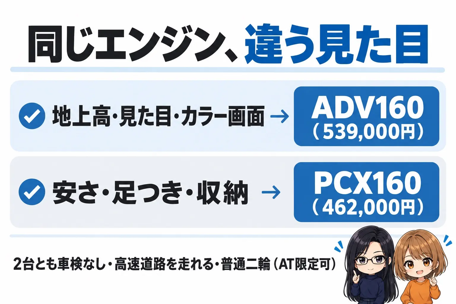 ホンダ ADV160とPCX160の選び方の図解。上に「同じエンジン、違う見た目」。地上高・見た目・カラー画面→ADV160(539,000円)、安さ・足つき・収納→PCX160(462,000円)。下に「2台とも車検なし・高速道路を走れる・普通二輪(AT限定可)」。端に小さなキャラクター
