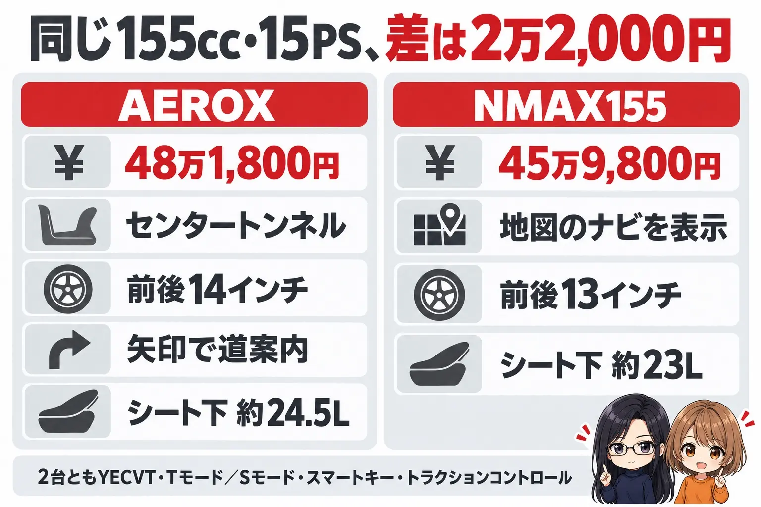 ヤマハ AEROX 155とNMAX155の違いの図解。上に「同じ155cc・15PS、差は2万2,000円」。AEROX(48万1,800円・センタートンネル・前後14インチ・矢印で道案内・シート下約24.5L)、NMAX155(45万9,800円・地図のナビを表示・前後13インチ・シート下約23L)。下に「2台ともYECVT・Tモード/Sモード・スマートキー・トラクションコントロール」。端に小さなキャラクター