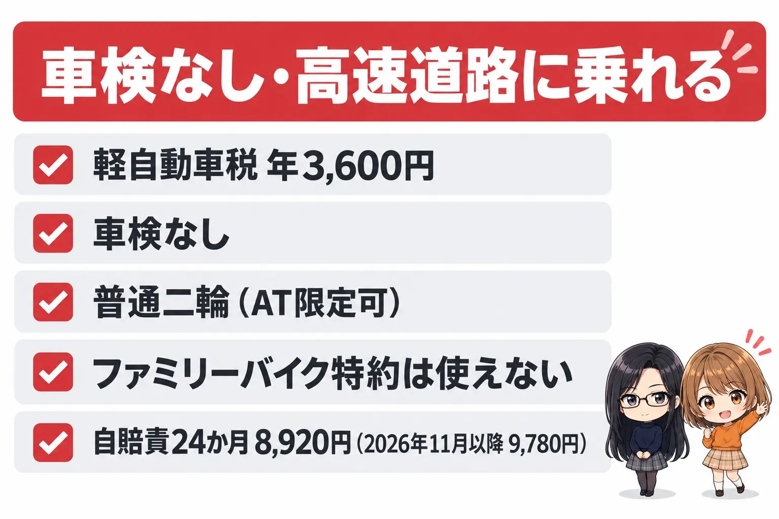 155ccスクーターの維持費の図解。上に「車検なし・高速道路に乗れる」。軽自動車税 年3,600円、車検なし、普通二輪(AT限定可)、ファミリーバイク特約は使えない、自賠責24か月8,920円(2026年11月以降9,780円)。端に小さなキャラクター