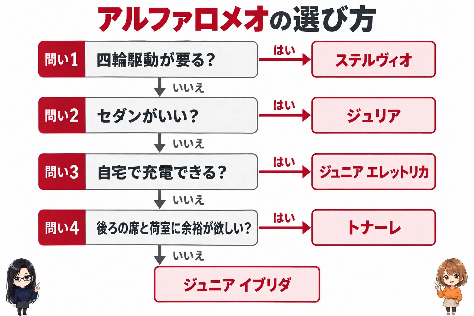 アルファロメオ4モデルの選び方のフローチャート図解。四輪駆動が要る→ステルヴィオ。セダンがいい→ジュリア。自宅で充電できる→ジュニア エレットリカ。後ろの席と荷室が要る→トナーレ。小さく安く→ジュニア イブリダ。端に小さなキャラクター