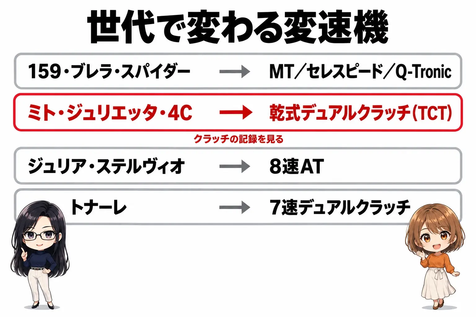 アルファロメオの中古の世代と変速機の図解。159・ブレラ・スパイダー＝MT／セレスピード／Q-Tronic、ミト・ジュリエッタ・4C＝乾式デュアルクラッチ（TCT）、ジュリア・ステルヴィオ＝8速AT、トナーレ＝7速デュアルクラッチ。端に小さなキャラクター