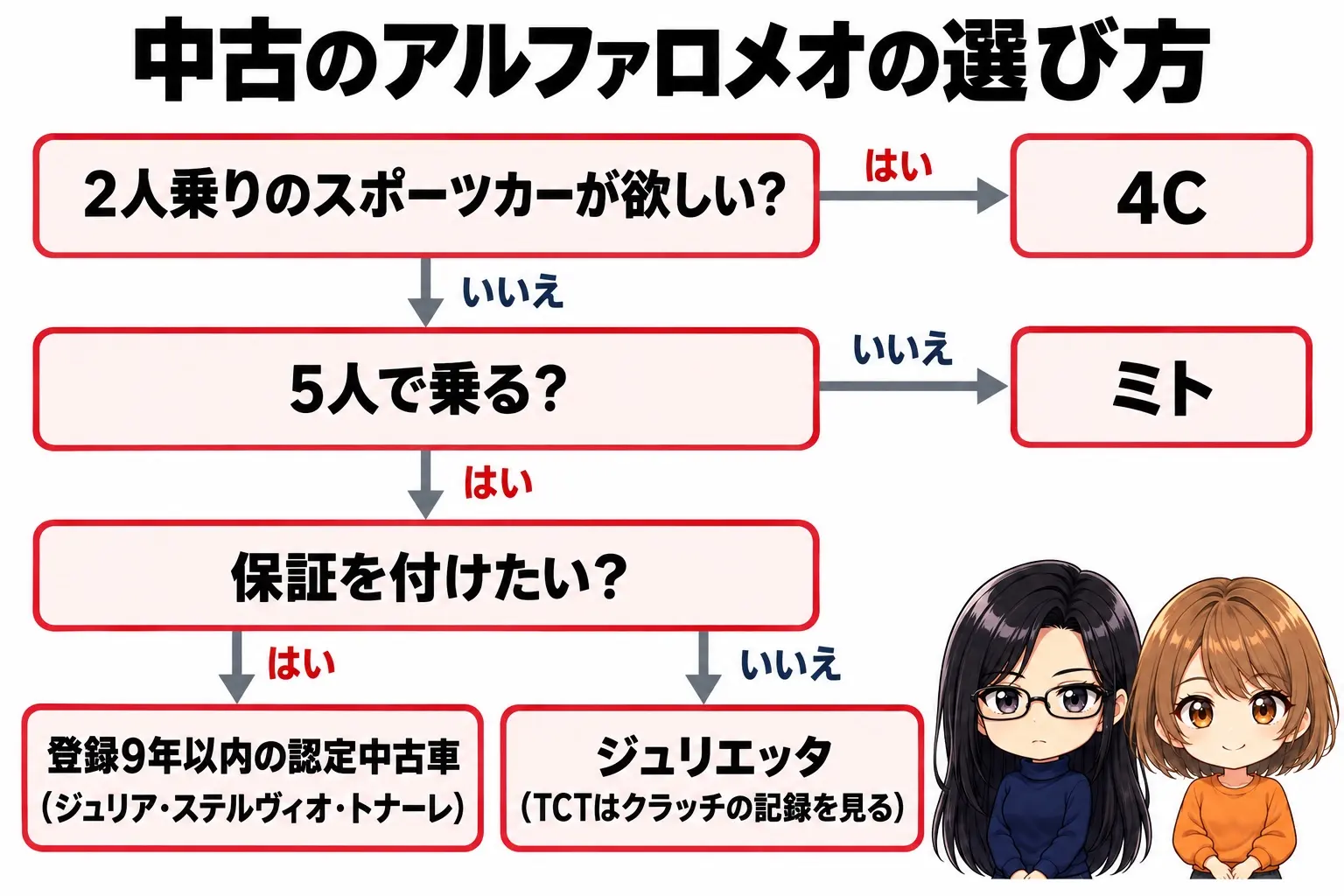 中古のアルファロメオの選び方の図解。5人で乗る→ジュリエッタ・ジュリア・ステルヴィオ・トナーレ。1〜2人で気軽に→ミト。2人乗りのスポーツカー→4C。保証を付けたい→初年度登録から9年以内の認定中古車。乾式TCTの車は、クラッチの記録を見る。端に小さなキャラクター