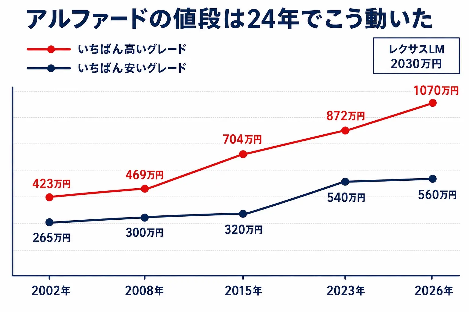 日本語の図解。横軸に2002年・2008年・2015年・2023年・2026年を並べ、各年の「いちばん安いグレード」と「いちばん高いグレード」を2本の折れ線で示す。安いほうは265万円(税別)・300万円・319万7,782円・540万円・559万9,000円。高いほうは423万円(税別)・468万9,000円・703万6,691円・872万円・1,069万9,700円。右端に別枠でレクサスLM 2,030万円を置く。白地に紺と赤。右下にレイとモモの小さなイラスト