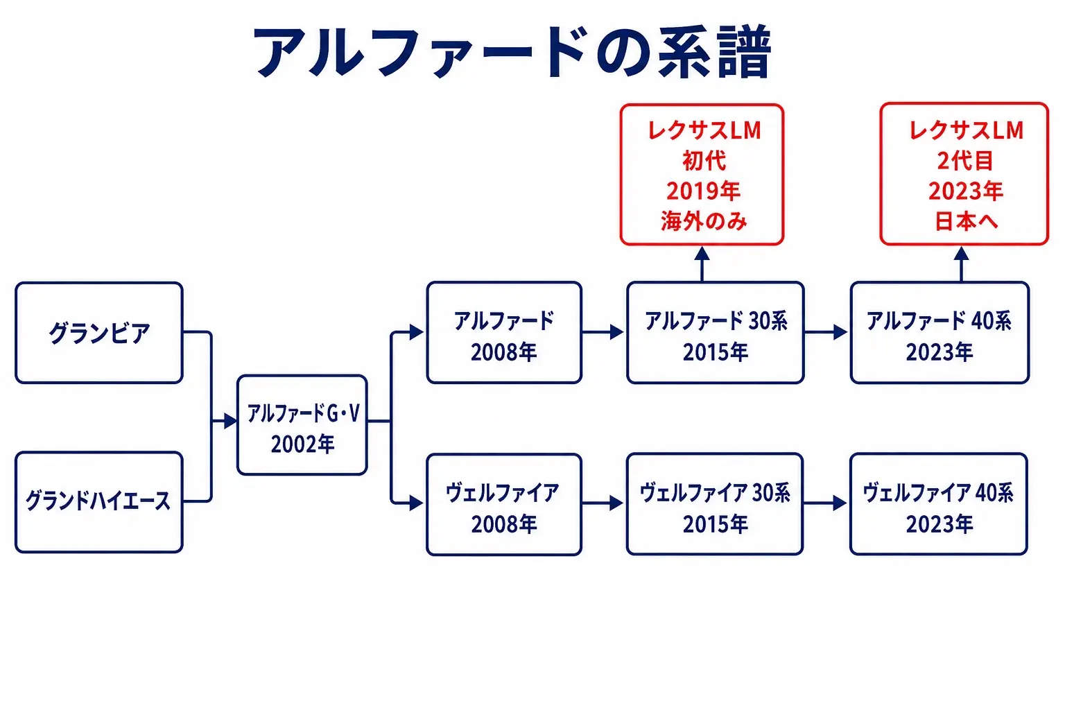 日本語の系譜図。左から右へ枝分かれする木。左端に「グランビア」「グランドハイエース(〜2002年)」を置き、そこから「アルファードG/アルファードV(2002年)」へ。次に「アルファード(2008年)」と「ヴェルファイア(2008年)」の2本に分岐。それぞれ「30系(2015年)」「40系(2023年)」へ続く。40系の右上から枝を伸ばして「レクサスLM(日本は2023年〜)」を置く。文字は各箱1〜2語。白地に紺、分岐線は赤