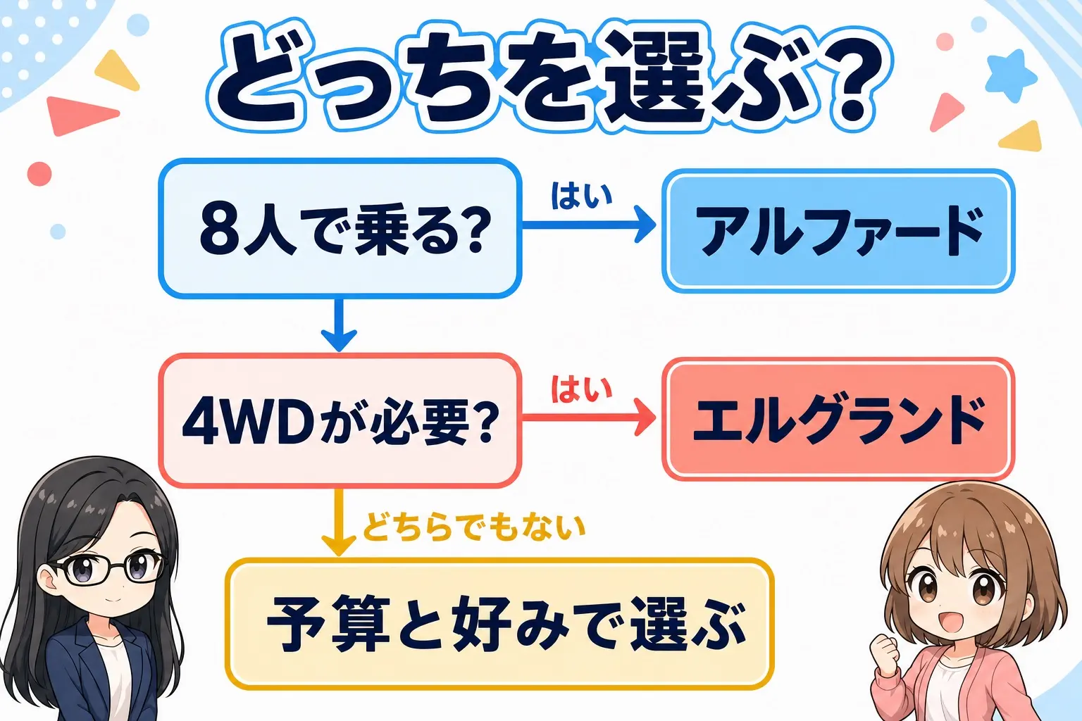 アルファードとエルグランドの選び方を整理した図解。8人乗りが必要ならアルファード、全車4WDを受け入れられるならエルグランド、どちらでもなければ予算と好みで選ぶという分岐を、レイとモモのイラストが説明している