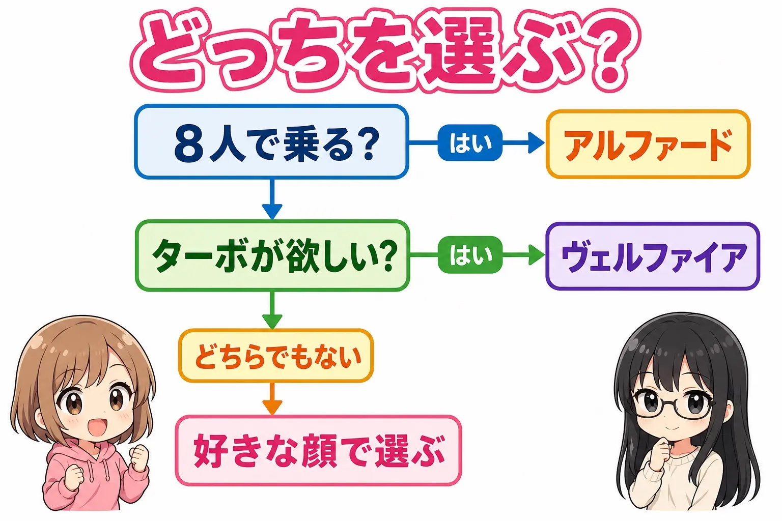 アルファードとヴェルファイアの選び分けを整理した図解。8人乗りが必要ならアルファード、2.4Lターボが欲しいならヴェルファイア、どちらでもなければ好みの顔で選ぶという分岐を、レイとモモのイラストが説明している