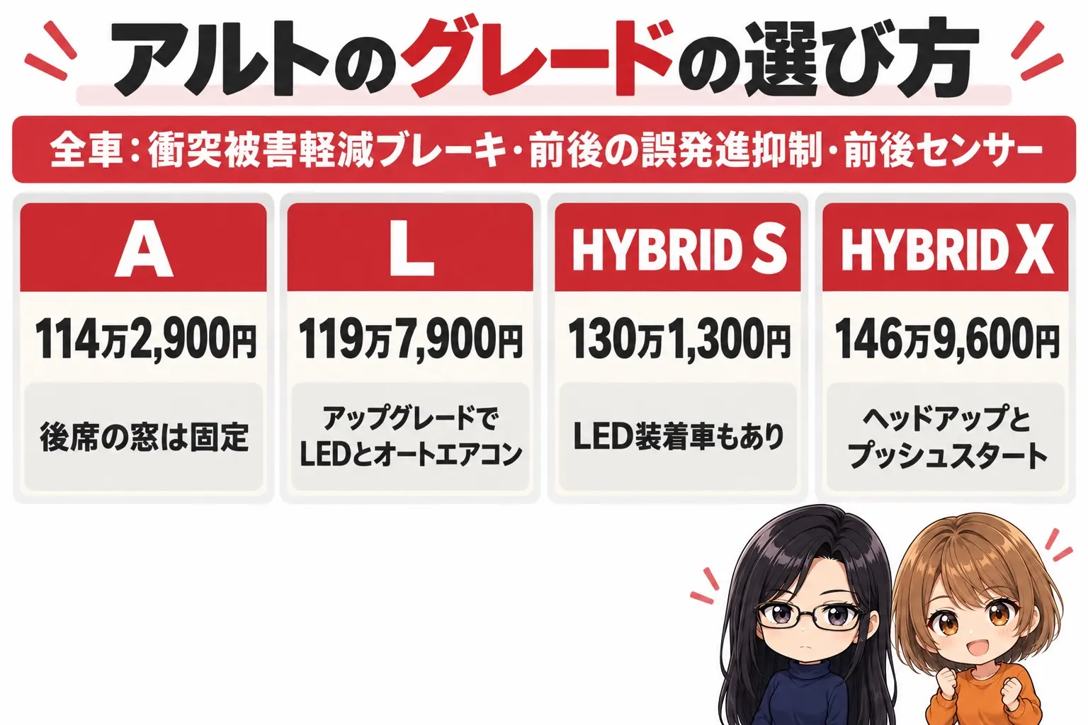 スズキ アルトのグレード選びの日本語の図解。左から「A(114万2,900円・後席の窓は固定)」「L(119万7,900円・アップグレードでLEDとオートエアコン)」「HYBRID S(130万1,300円・LED装着車もあり)」「HYBRID X(146万9,600円・ヘッドアップとプッシュスタート)」の4つの箱。上に「全車:衝突被害軽減ブレーキ・前後の誤発進抑制・前後センサー」の帯。端に小さなキャラクター