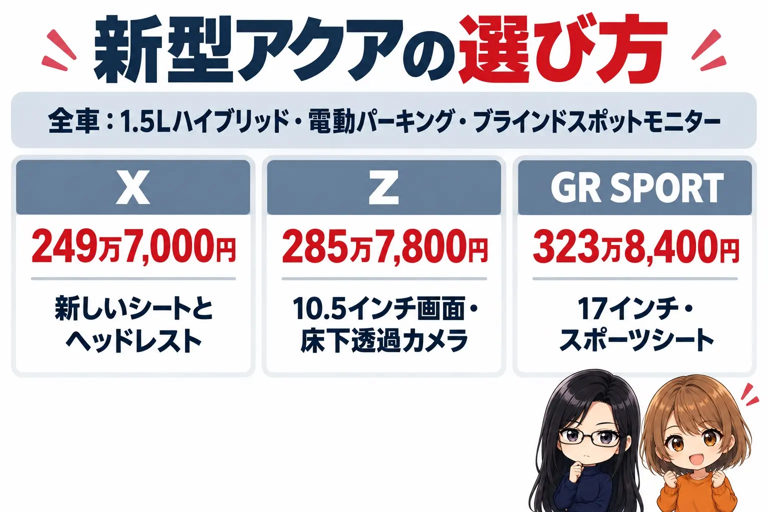 トヨタ アクアのグレード選びの日本語の図解。上に「全車：1.5Lハイブリッド・電動パーキング・ブラインドスポットモニター」の帯。下に3つの箱「X（249万7,000円・新しいシートとヘッドレスト）」「Z（285万7,800円・10.5インチ画面・床下透過カメラ）」「GR SPORT（323万8,400円・17インチ・スポーツシート）」。端に小さなキャラクター