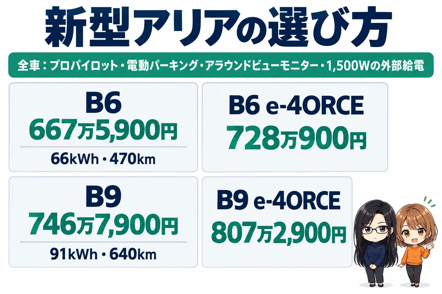日産 アリアのグレード選びの日本語の図解。上に「全車:プロパイロット・電動パーキング・アラウンドビューモニター・1,500Wの外部給電」の帯。下に2×2の4つの箱(左が前輪駆動、右がe-4ORCE、上がB6、下がB9)「B6 667万5,900円・66kWh・470km」「B6 e-4ORCE 728万900円」「B9 746万7,900円・91kWh・640km」「B9 e-4ORCE 807万2,900円」。端に小さなキャラクター