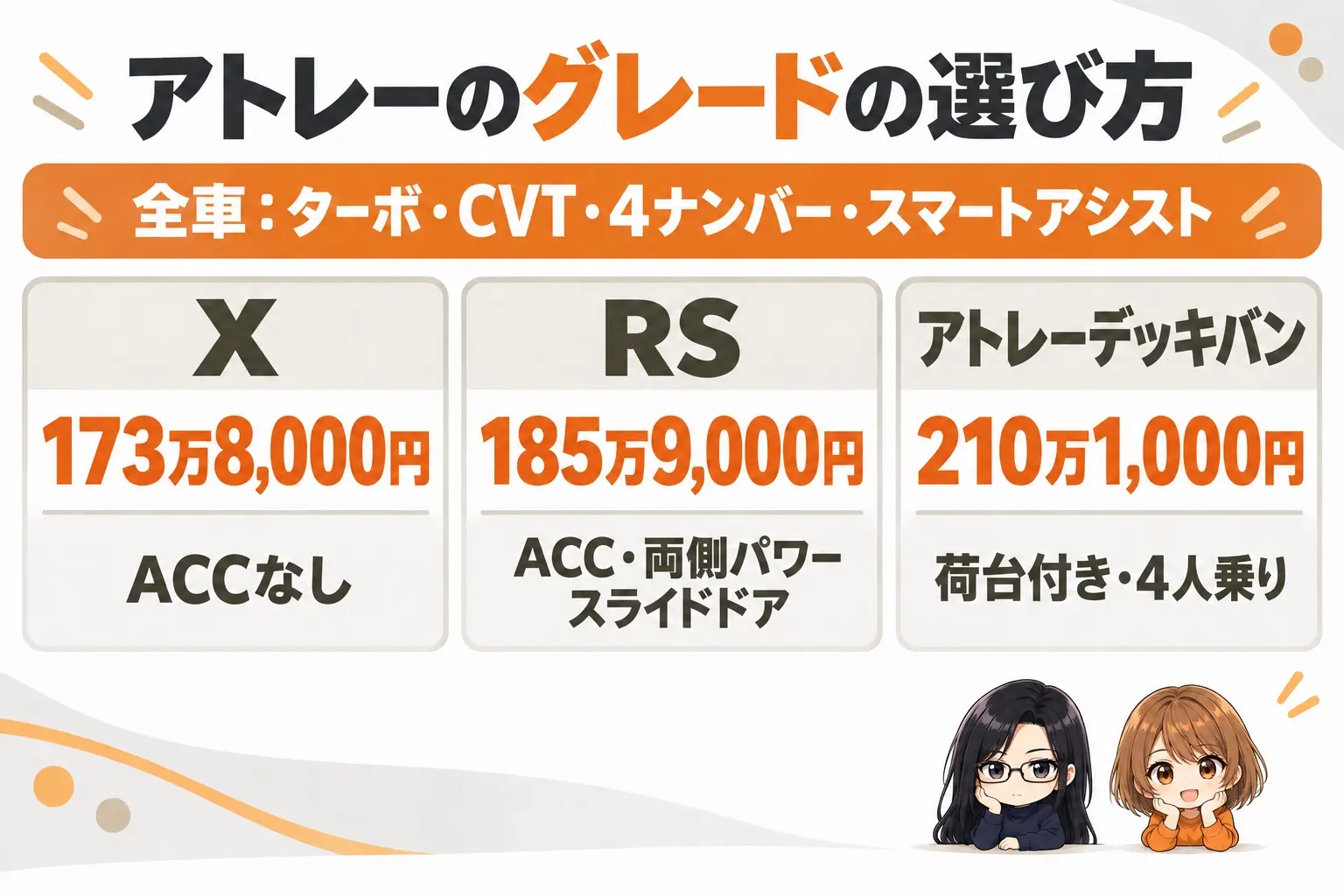 ダイハツ アトレーのグレード選びの日本語の図解。上に「全車:ターボ・CVT・4ナンバー・スマートアシスト」の帯。下に3つの箱「X(173万8,000円・ACCなし)」「RS(185万9,000円・ACC・両側パワースライドドア)」「アトレーデッキバン(210万1,000円・荷台付き・4人乗り)」。端に小さなキャラクター