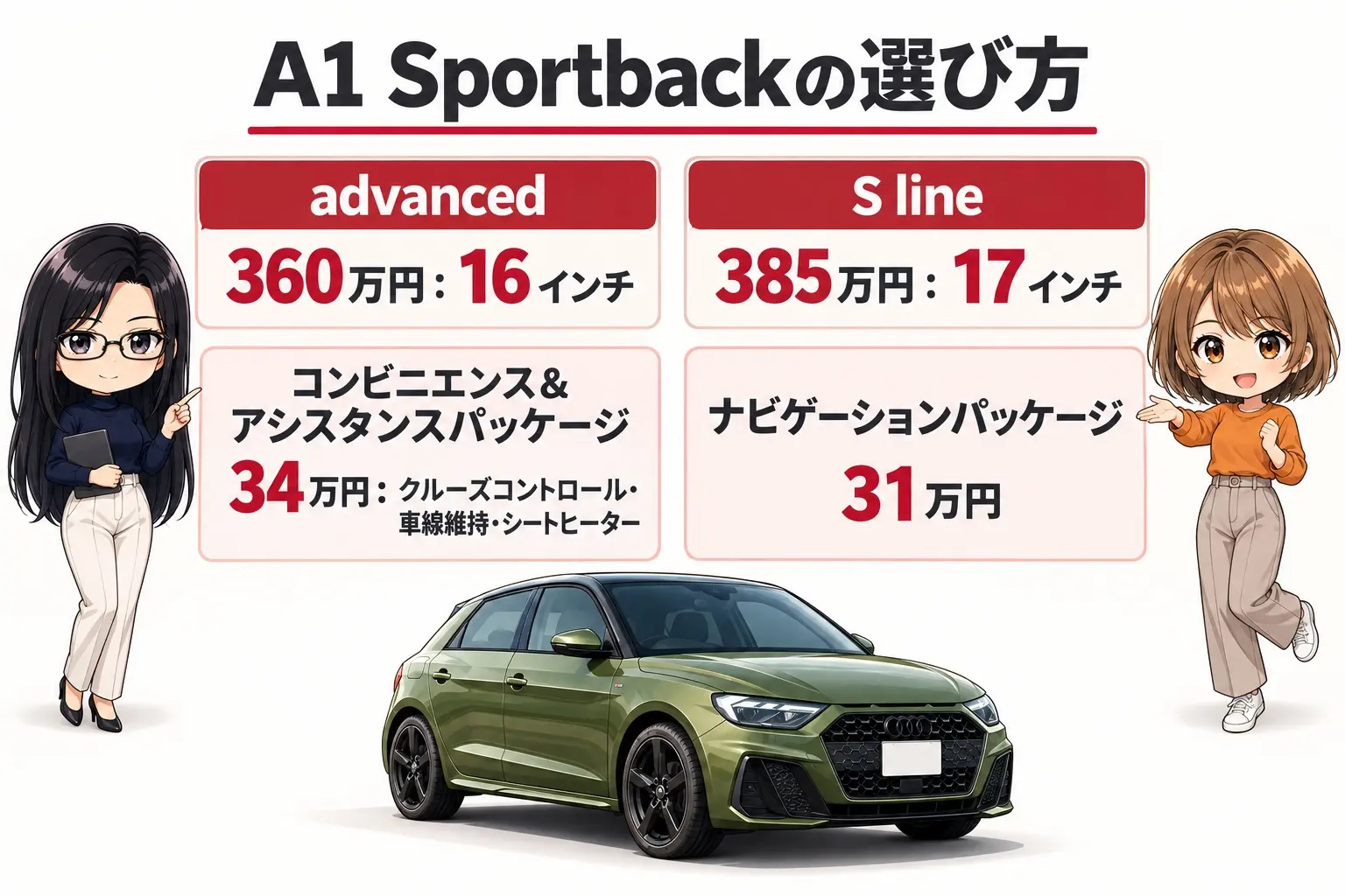 アウディ A1 Sportbackのグレードとパッケージを整理した日本語の図解。上段に「advanced 360万円：16インチ」と「S line 385万円：17インチ」、下段に「コンビニエンス＆アシスタンスパッケージ 34万円：クルーズコントロール・車線維持・シートヒーター」と「ナビゲーションパッケージ 31万円」。端に小さなキャラクター