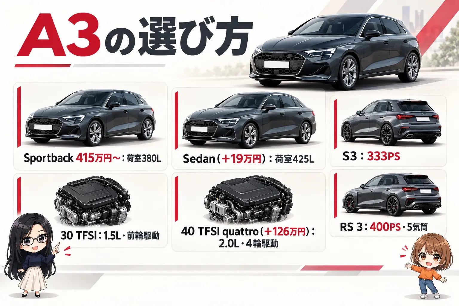 アウディ A3のグレードを整理した日本語の図解。上段に「Sportback 415万円〜：荷室380L」と「Sedan（＋19万円）：荷室425L」、下段に「30 TFSI：1.5L・前輪駆動」と「40 TFSI quattro（＋126万円）：2.0L・4輪駆動」、横に「S3：333PS」「RS 3：400PS・5気筒」。端に小さなキャラクター