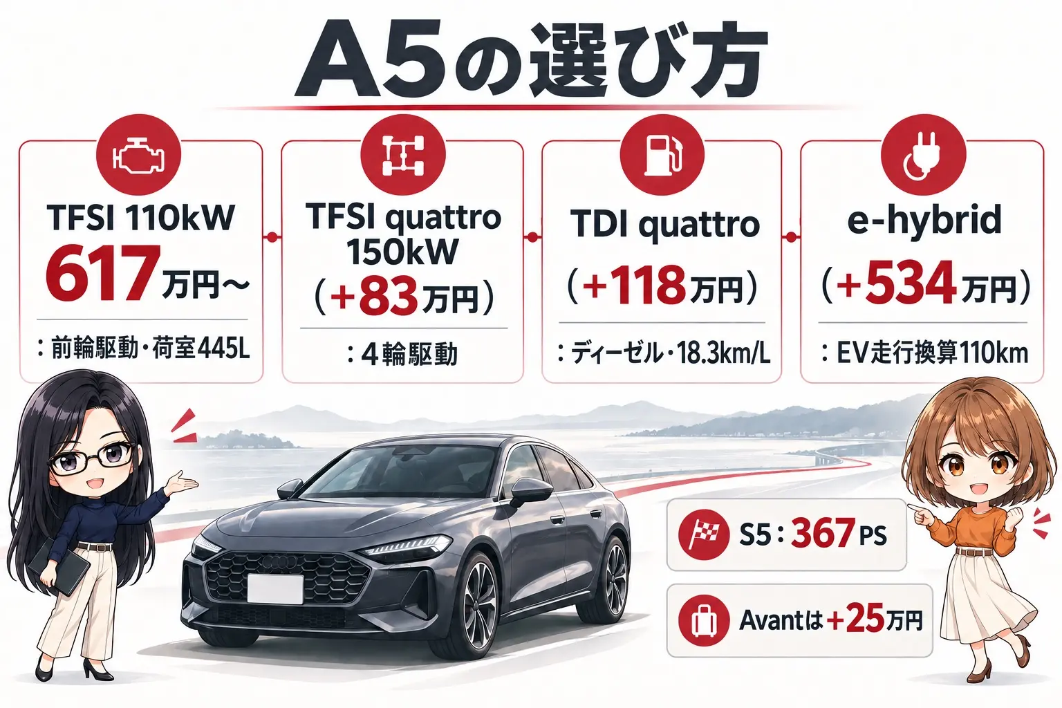 アウディ A5のパワートレインを整理した日本語の図解。左から「TFSI 110kW 617万円〜：前輪駆動・荷室445L」「TFSI quattro 150kW（＋83万円）：4輪駆動」「TDI quattro（＋118万円）：ディーゼル・18.3km/L」「e-hybrid（＋534万円）：EV走行換算110km」、横に「S5：367PS」「Avantは＋25万円」。端に小さなキャラクター