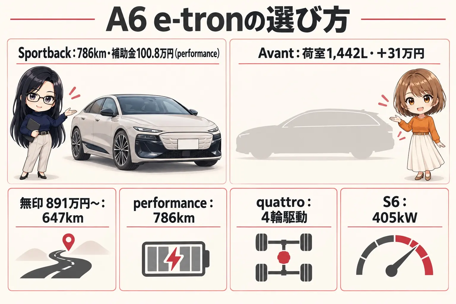 アウディ A6 e-tronのグレードを整理した日本語の図解。上段に「Sportback:786km・補助金100.8万円(performance)」と「Avant:荷室1,442L・+31万円」、下段に「無印 891万円〜:647km」「performance:786km」「quattro:4輪駆動」「S6:405kW」。端に小さなキャラクター