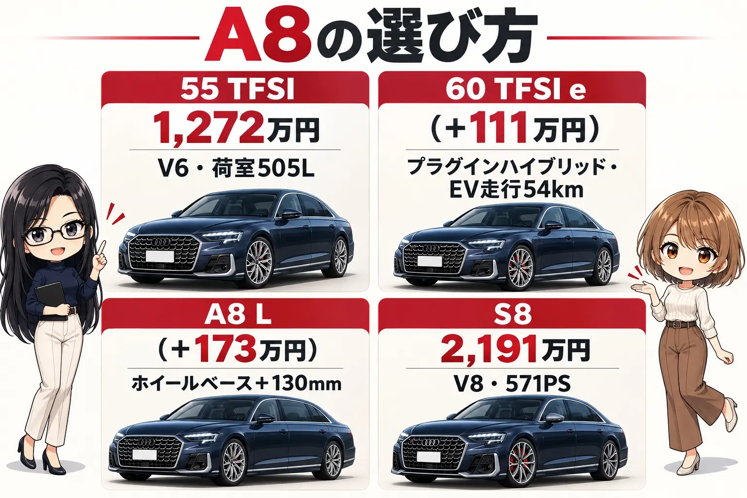 アウディ A8のグレードを整理した日本語の図解。上段に「55 TFSI 1,272万円：V6・荷室505L」と「60 TFSI e（＋111万円）：プラグインハイブリッド・EV走行54km」、下段に「A8 L（＋173万円）：ホイールベース＋130mm」と「S8 2,191万円：V8・571PS」。端に小さなキャラクター
