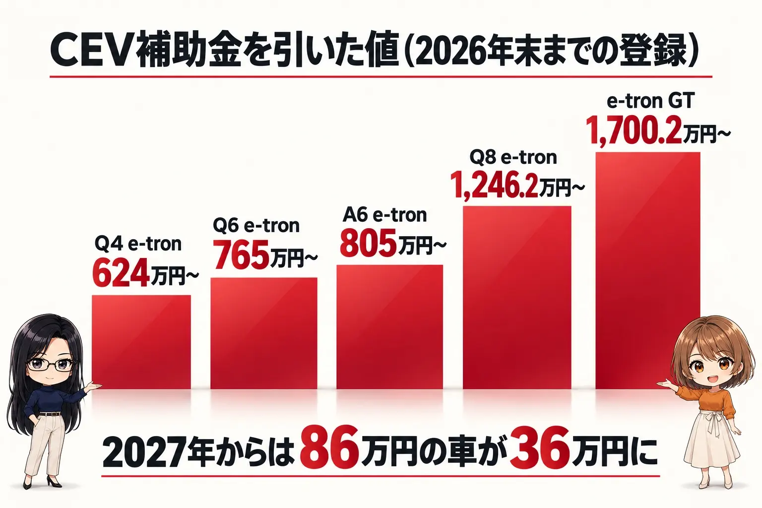 アウディの電気自動車5車種の値段を整理した日本語の図解。左から「Q4 e-tron 624万円〜」「Q6 e-tron 765万円〜」「A6 e-tron 805万円〜」「Q8 e-tron 1,246.2万円〜」「e-tron GT 1,700.2万円〜」、上に「CEV補助金を引いた値(2026年末までの登録)」、下に「2027年からは86万円の車が36万円に」。端に小さなキャラクター