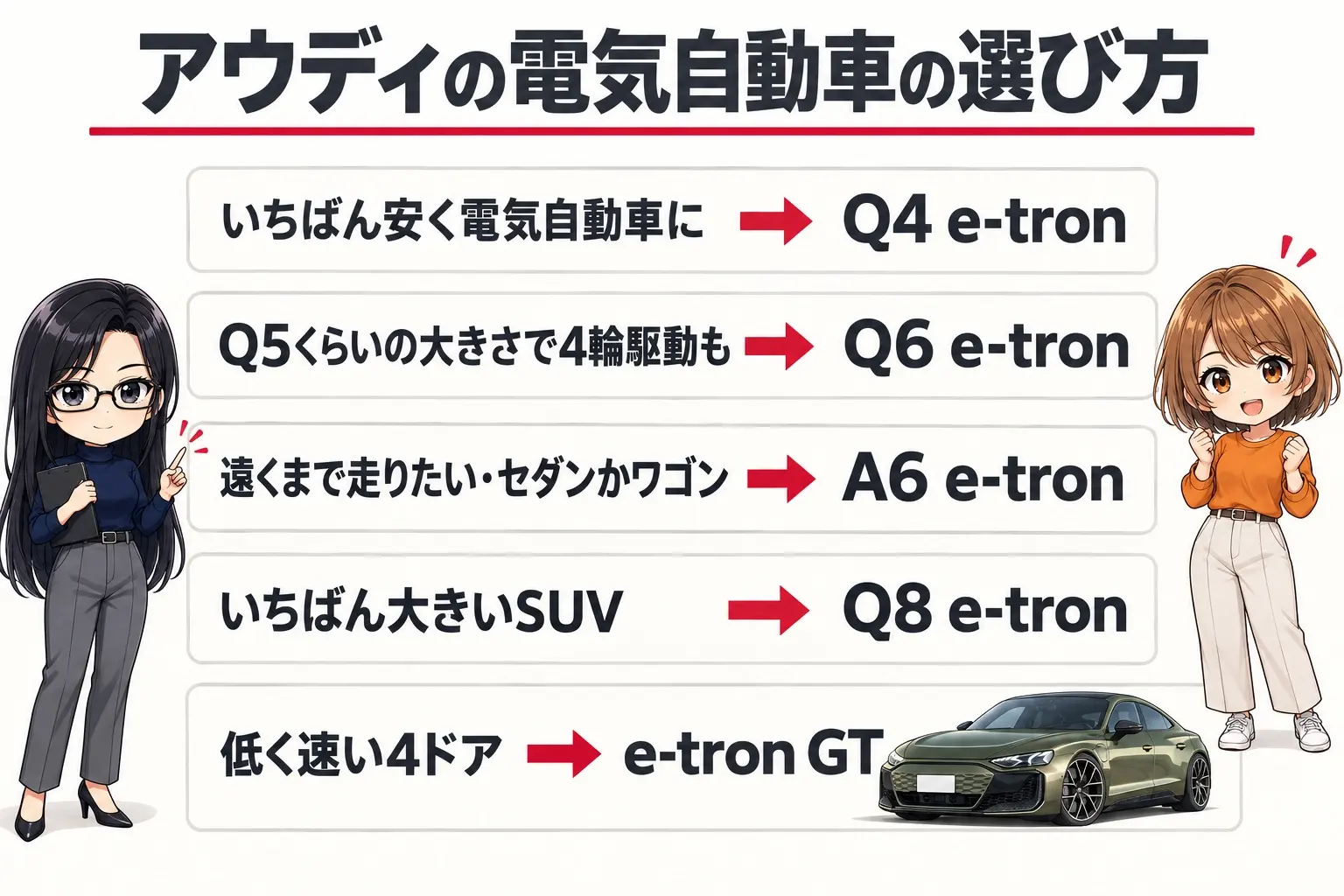 アウディの電気自動車の選び方を整理した日本語の図解。「いちばん安く電気自動車に→Q4 e-tron」「Q5くらいの大きさで4輪駆動も→Q6 e-tron」「遠くまで走りたい・セダンかワゴン→A6 e-tron」「いちばん大きいSUV→Q8 e-tron」「低く速い4ドア→e-tron GT」の分かれ道。端に小さなキャラクター