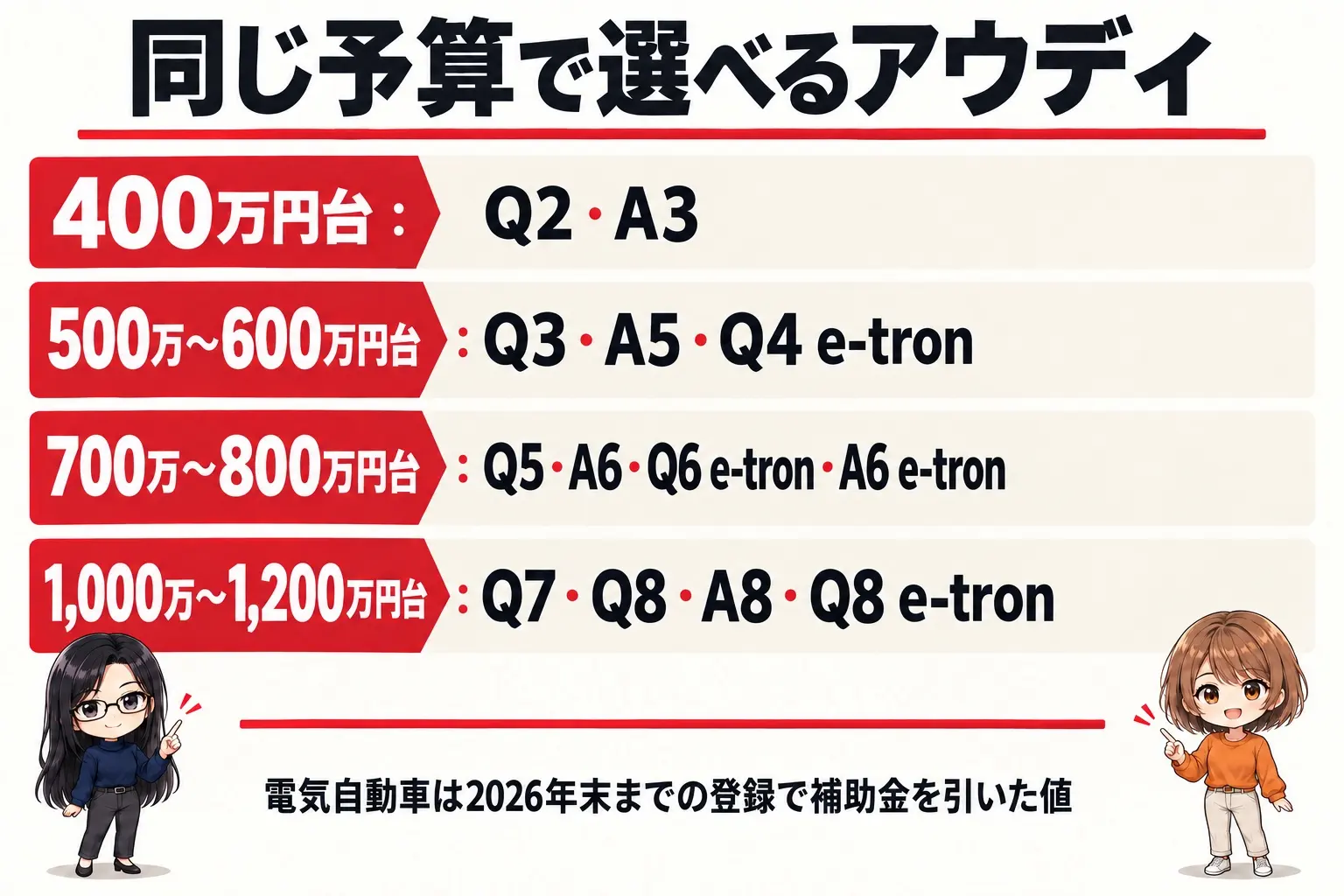アウディを予算帯ごとに整理した日本語の図解。行ごとに「400万円台:Q2・A3」「500万〜600万円台:Q3・A5・Q4 e-tron」「700万〜800万円台:Q5・A6・Q6 e-tron・A6 e-tron」「1,000万〜1,200万円台:Q7・Q8・A8・Q8 e-tron」、上に「電気自動車は2026年末までの登録で補助金を引いた値」。端に小さなキャラクター