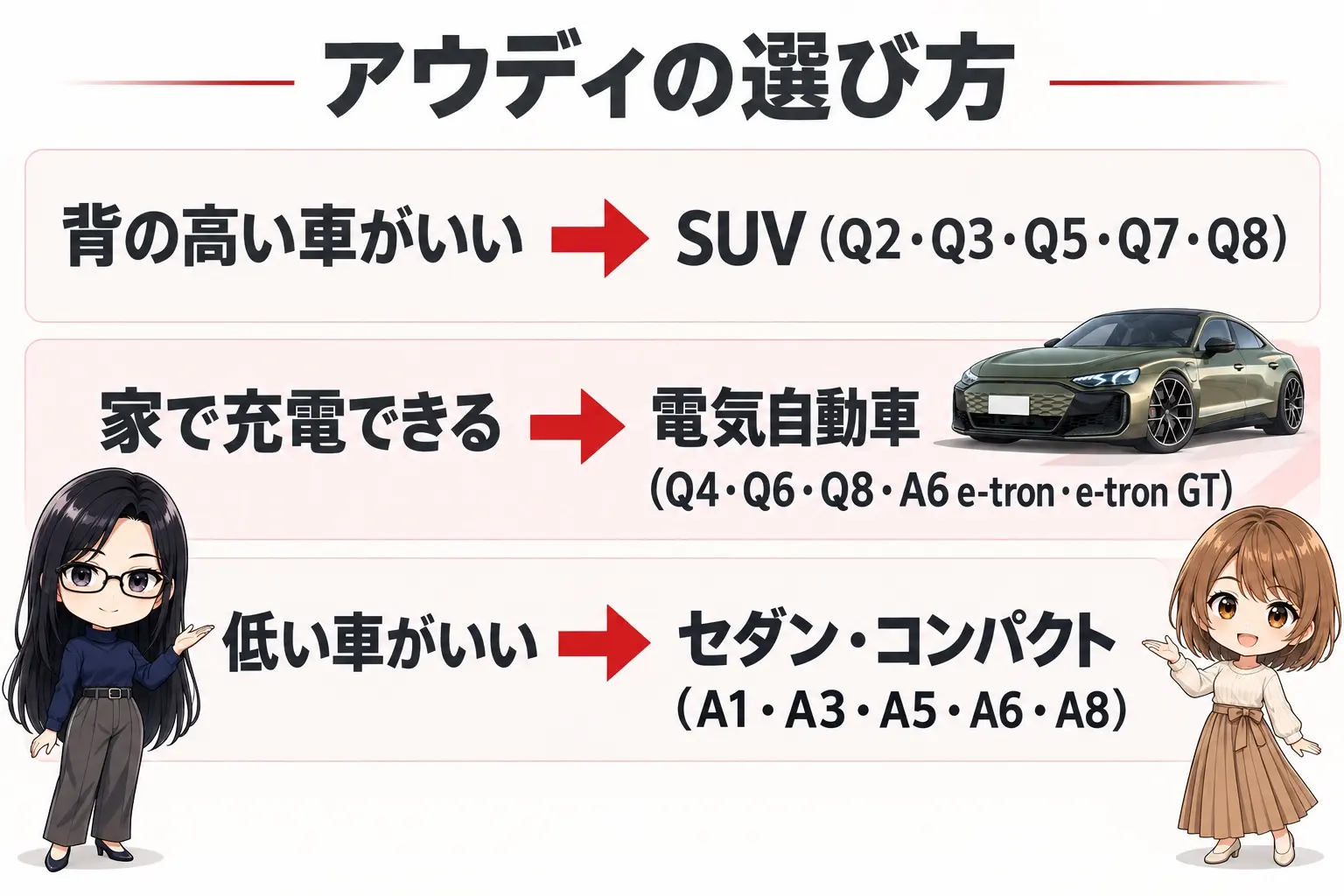 アウディの選び方を整理した日本語の図解。「背の高い車がいい→SUV(Q2・Q3・Q5・Q7・Q8)」「家で充電できる→電気自動車(Q4・Q6・Q8・A6 e-tron・e-tron GT)」「低い車がいい→セダン・コンパクト(A1・A3・A5・A6・A8)」の3つの分かれ道。端に小さなキャラクター