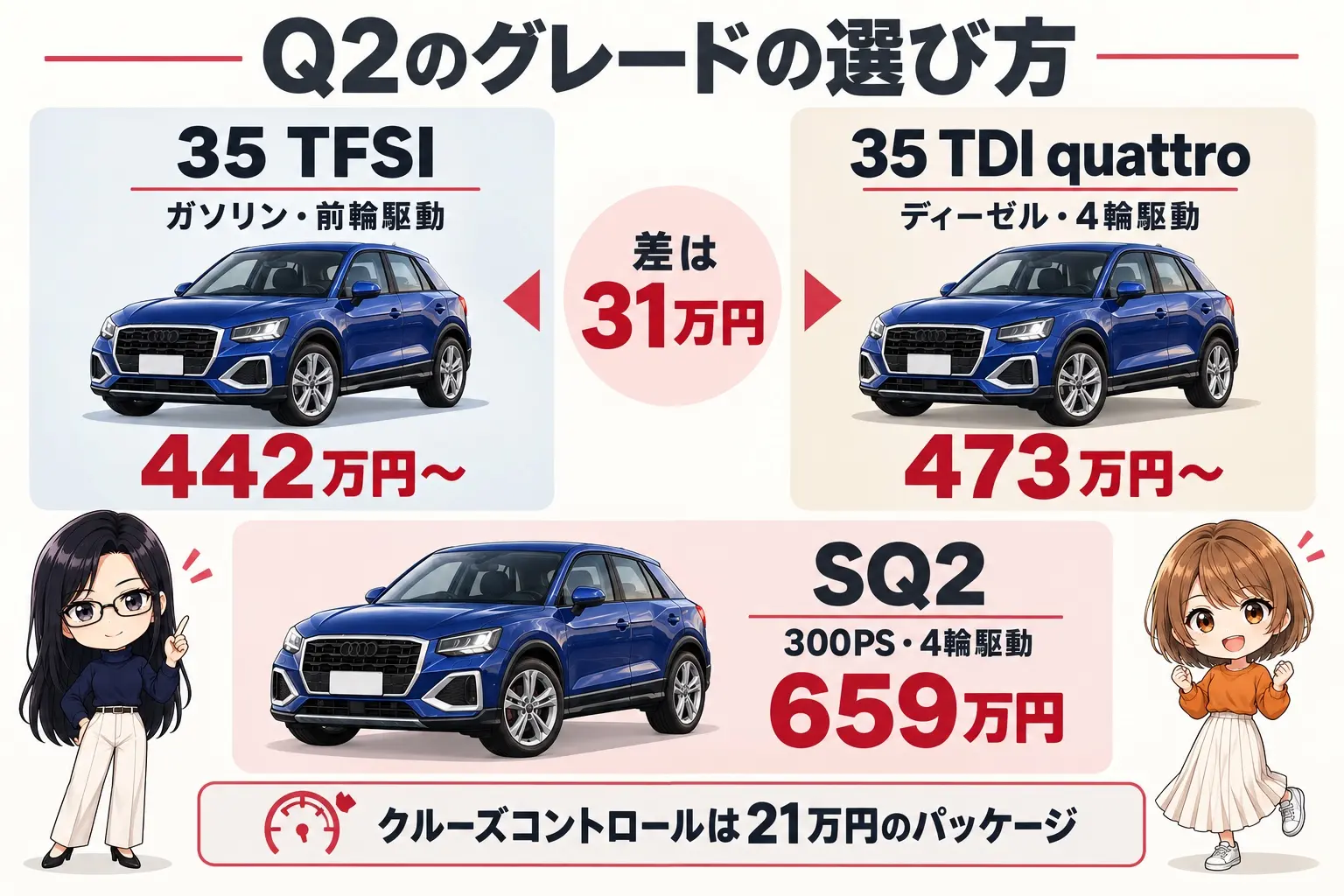 アウディ Q2のグレードを整理した日本語の図解。左に「35 TFSI（ガソリン・前輪駆動）」、右に「35 TDI quattro（ディーゼル・4輪駆動）」、両者の間に「差は31万円」、下に「SQ2（300PS・4輪駆動）」。それぞれに「advanced／S line」の2段。端に小さなキャラクター