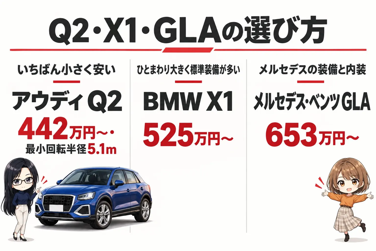 アウディ Q2、BMW X1、メルセデス・ベンツ GLAの選び方を整理した日本語の図解。「いちばん小さく安い→Q2」「ひとまわり大きく標準装備が多い→X1」「メルセデスの装備と内装→GLA」の3列。端に小さなキャラクター