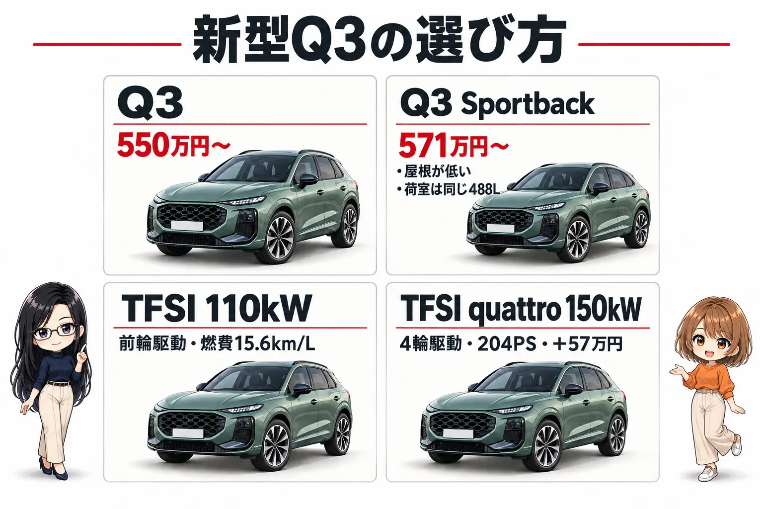 新型アウディ Q3のグレードを整理した日本語の図解。上に「Q3（SUV）」と「Q3 Sportback（屋根が低い・＋21万円・荷室は同じ）」、下に「TFSI 110kW：前輪駆動・燃費重視」と「TFSI quattro 150kW：4輪駆動・204PS」。端に小さなキャラクター