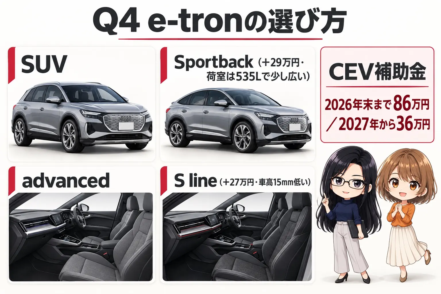 アウディ Q4 e-tronのグレードを整理した日本語の図解。上段に「SUV」と「Sportback(+29万円・荷室は535Lで少し広い)」、下段に「advanced」と「S line(+27万円・車高15mm低い)」、横に「CEV補助金 2026年末まで86万円/2027年から36万円」。端に小さなキャラクター