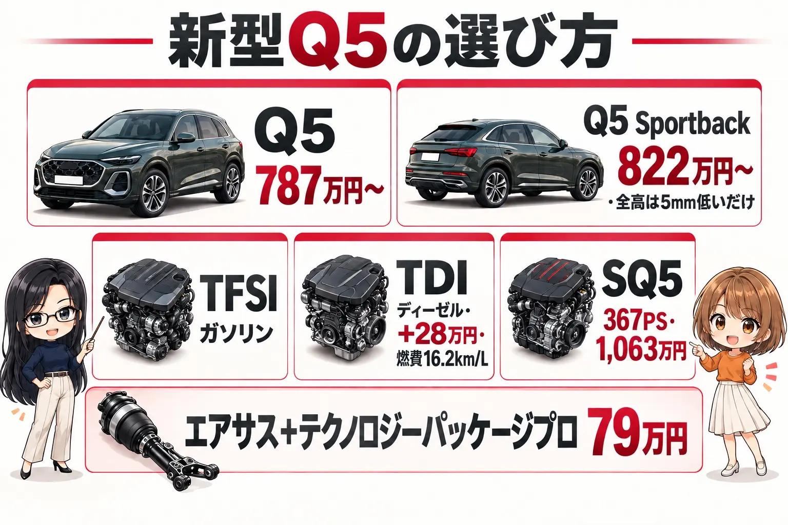 新型アウディ Q5のグレードを整理した日本語の図解。上に「Q5（SUV）」と「Q5 Sportback（＋35万円・全高は5mm低いだけ）」、下に「TFSI：ガソリン」「TDI：ディーゼル・＋28万円・燃費16.2km/L」「SQ5：367PS」。横に「エアサスはテクノロジーパッケージプロと合わせて79万円」。端に小さなキャラクター