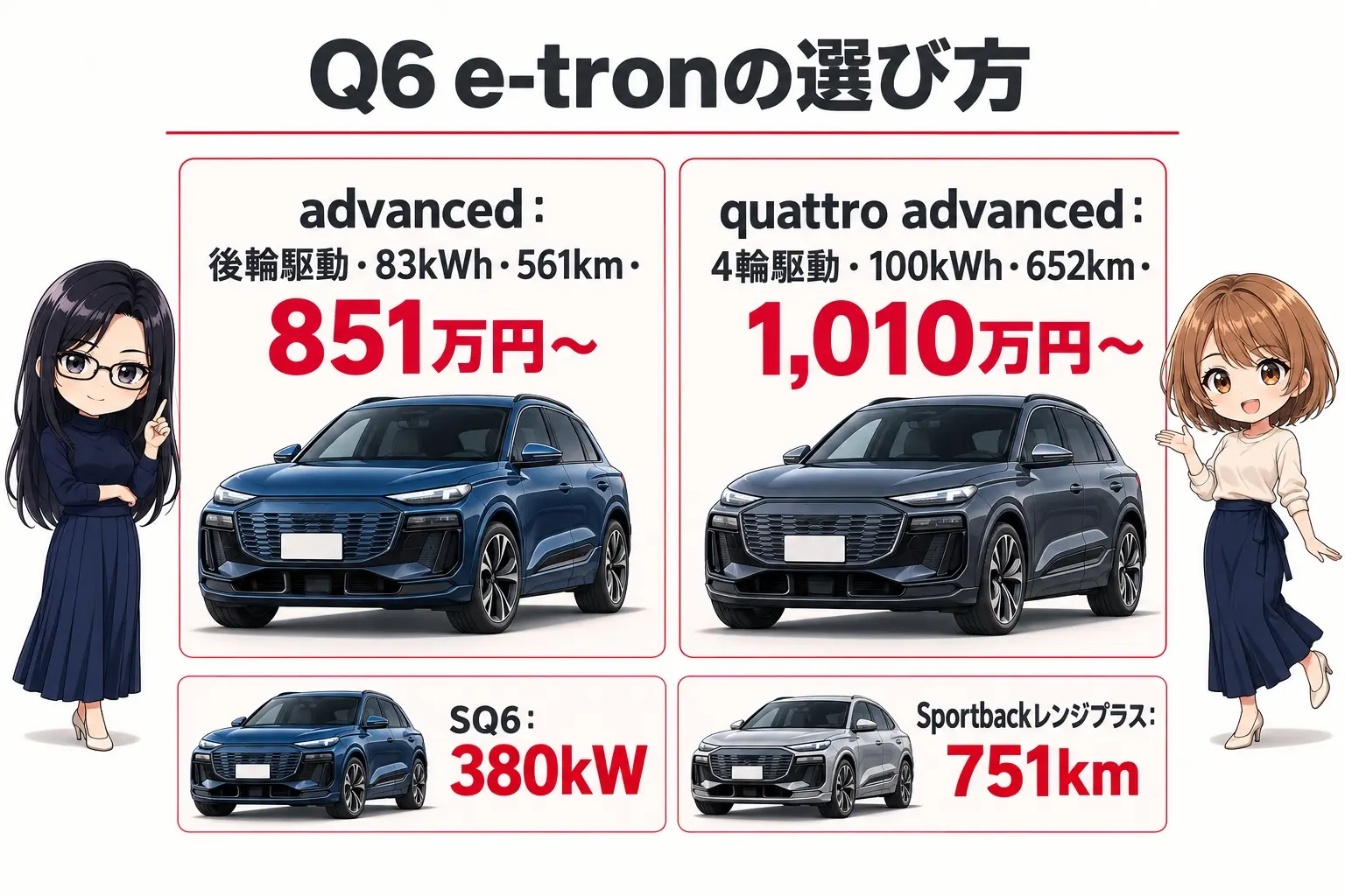 アウディ Q6 e-tronのグレードを整理した日本語の図解。左に「advanced:後輪駆動・83kWh・561km・851万円〜」、右に「quattro advanced:4輪駆動・100kWh・652km・1,010万円〜」、下に「SQ6:380kW」と「Sportbackレンジプラス:751km」。端に小さなキャラクター