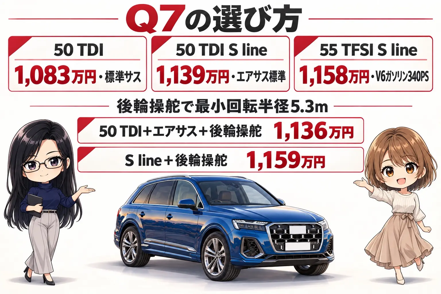 アウディ Q7のグレードを整理した日本語の図解。左に「50 TDI（標準サス・エアサスは＋33万円）」、中央に「50 TDI S line（エアサス標準・＋56万円）」、右に「55 TFSI S line（V6ガソリン340PS）」、下に「後輪操舵（＋20万円）で最小回転半径5.3m・エアサスが必須」。端に小さなキャラクター