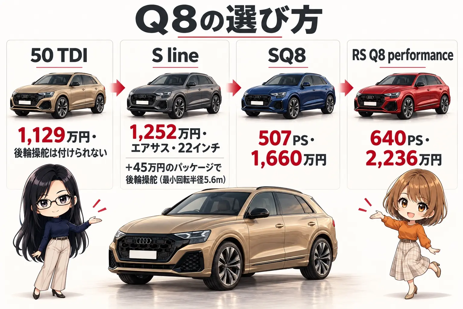 アウディ Q8のグレードを整理した日本語の図解。左に「50 TDI：Q8の形をいちばん安く・後輪操舵は付けられない」、中央に「S line：エアサス・22インチ（＋123万円）＋コンフォートアシスタンスで後輪操舵（＋45万円）」、右に「SQ8 507PS／RS Q8 performance 640PS」。端に小さなキャラクター