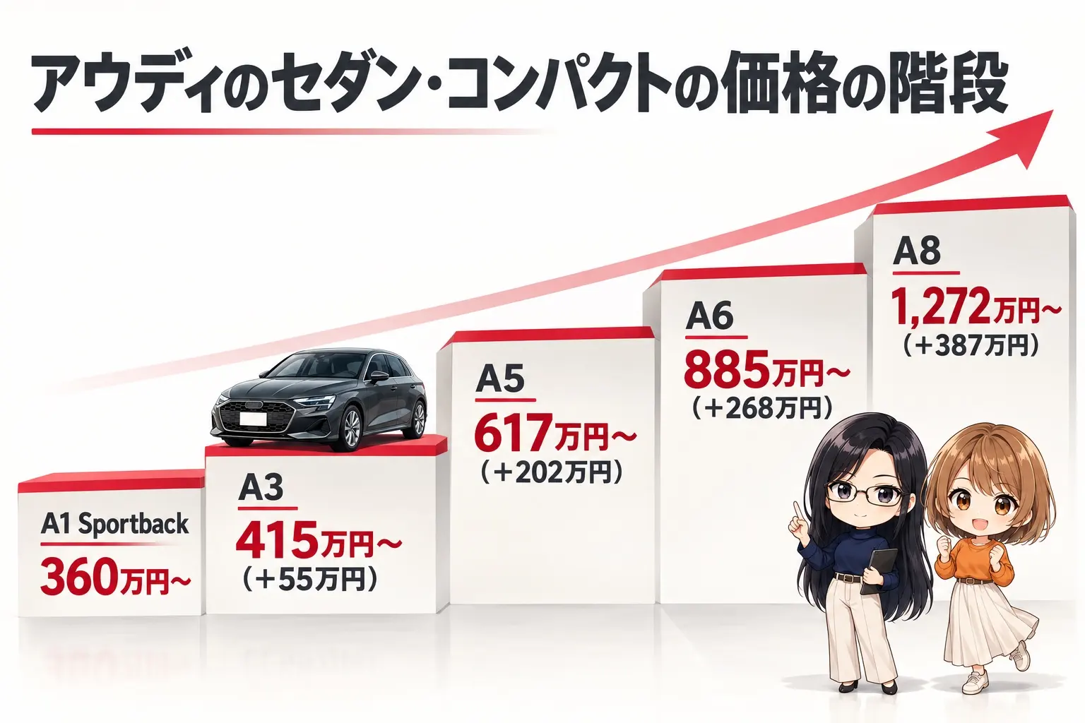 アウディのセダン・コンパクト5車種のいちばん安いグレードを、左から階段状に並べた日本語の図解。「A1 Sportback 360万円〜」「A3 415万円〜（＋55万円）」「A5 617万円〜（＋202万円）」「A6 885万円〜（＋268万円）」「A8 1,272万円〜（＋387万円）」。端に小さなキャラクター
