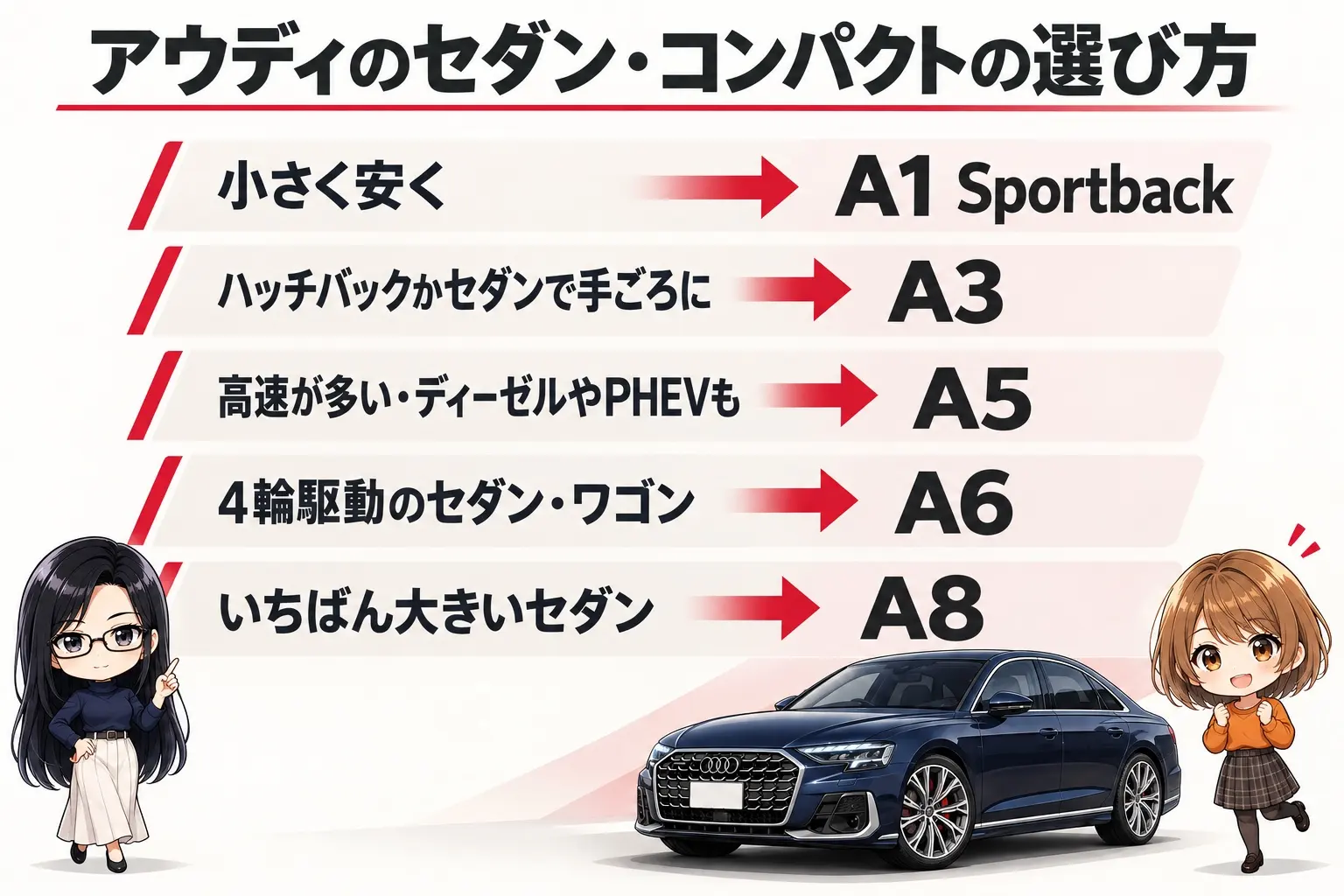 アウディのセダン・コンパクトの選び方を整理した日本語の図解。「小さく安く→A1 Sportback」「ハッチバックかセダンで手ごろに→A3」「高速が多い・ディーゼルやPHEVも→A5」「4輪駆動のセダン・ワゴン→A6」「いちばん大きいセダン→A8」の分かれ道。端に小さなキャラクター