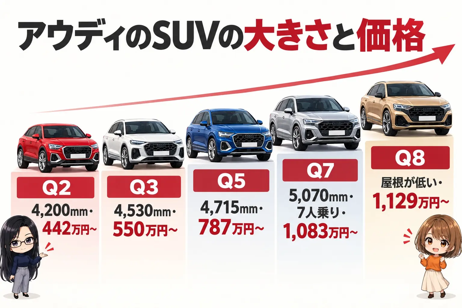 アウディのSUVの大きさと価格を整理した日本語の図解。左から順にQ2（4,200mm・442万円〜）、Q3（4,530mm・550万円〜）、Q5（4,715mm・787万円〜）、Q7（5,070mm・7人乗り・1,083万円〜）、Q8（屋根が低い・1,129万円〜）。端に小さなキャラクター