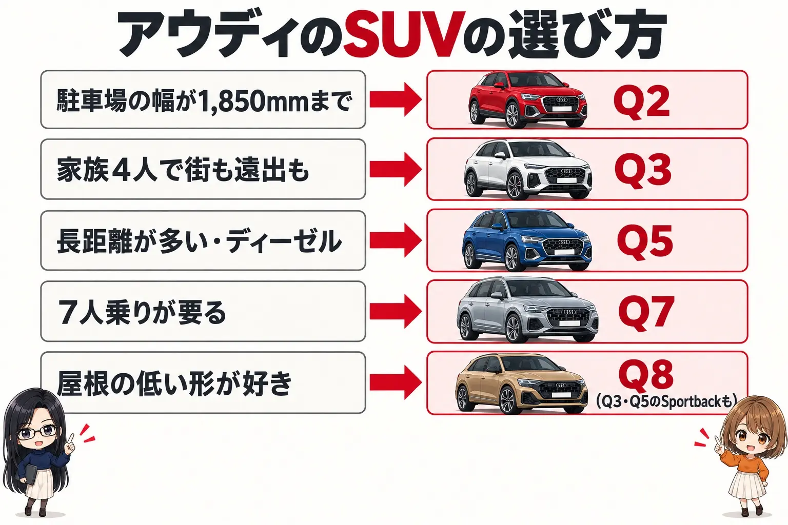 アウディのSUVの選び方を整理した日本語の図解。「駐車場の幅が1,850mmまで→Q2」「家族4人で街も遠出も→Q3」「長距離が多い・ディーゼル→Q5」「7人乗りが要る→Q7」「屋根の低い形が好き→Q8（Q3・Q5のSportbackも）」の分かれ道。端に小さなキャラクター