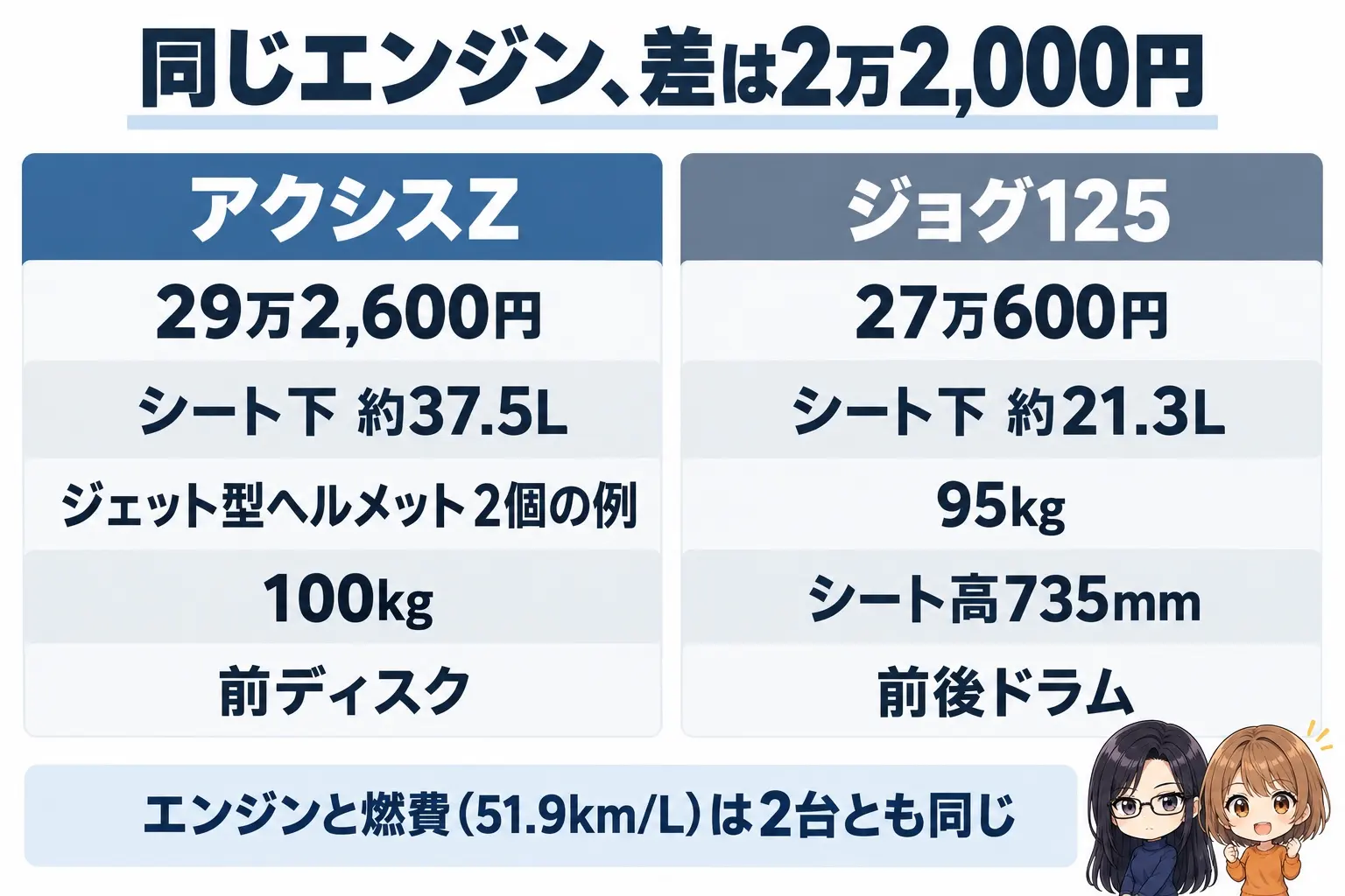 ヤマハ アクシスZとジョグ125の違いの図解。上に「同じエンジン、差は2万2,000円」。アクシスZ(29万2,600円・シート下約37.5L・ジェット型ヘルメット2個の例・100kg・前ディスク)、ジョグ125(27万600円・シート下約21.3L・95kg・シート高735mm・前後ドラム)。端に小さなキャラクター