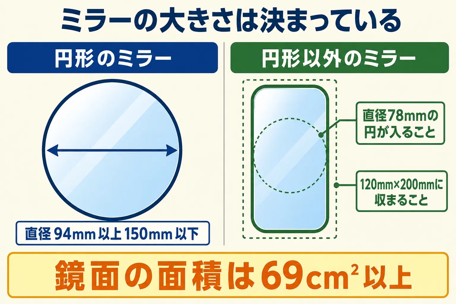 図解。ミラーの鏡面の基準を示した図。円形なら直径94〜150mm、円形以外は直径78mmの円が内包され120×200mmの長方形に収まる、という条件を実寸のイメージで並べる
