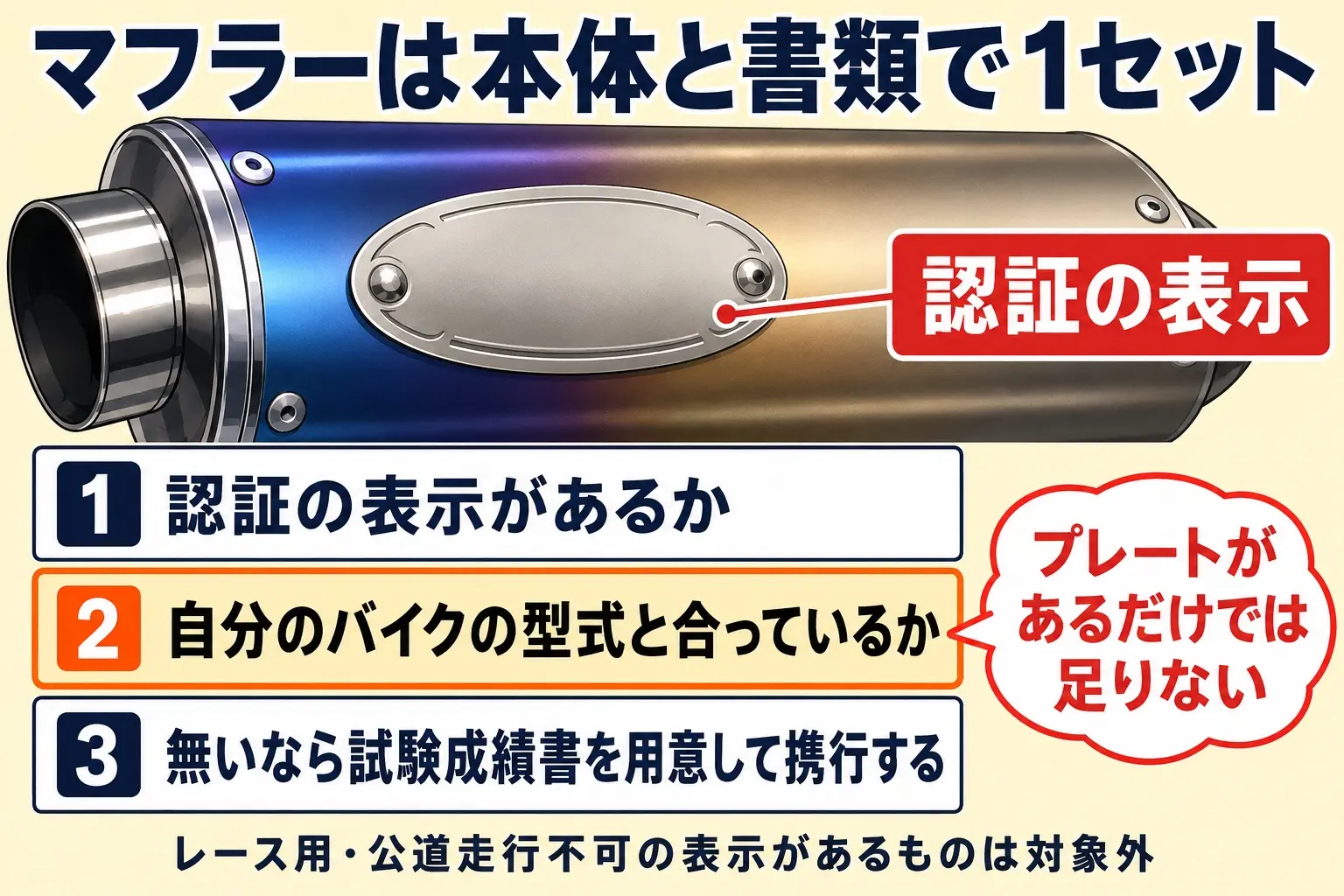 図解。社外マフラーの認証プレートを拡大して示し、識別番号と原動機型式を照合する流れを矢印で描く。「プレートがあるだけでは足りない」という注記を添える