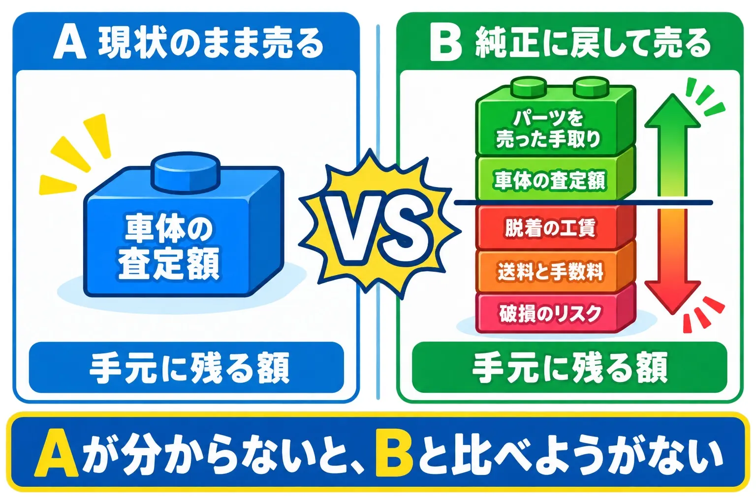 図解。「現状のまま売る」と「純正に戻して売る」の2本の道を並べ、それぞれの合計額の内訳(車体査定額・パーツの手取り・脱着工賃・送料手数料)を積み木のように示して比べる図