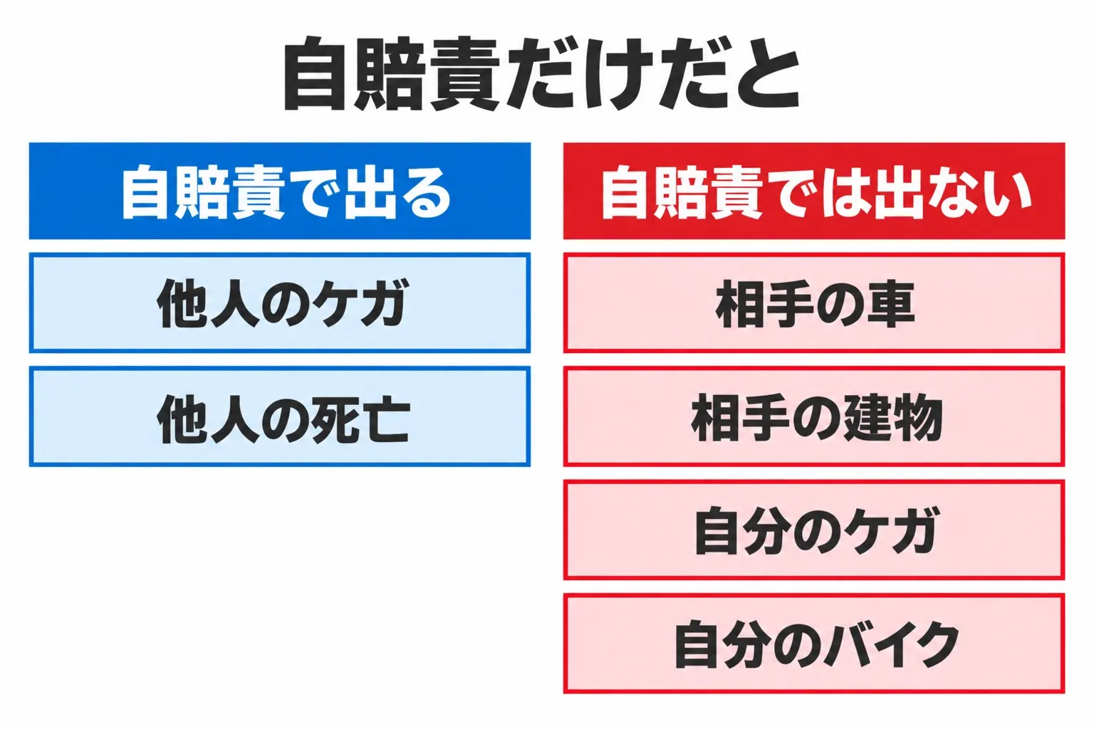 バイクの任意保険をテーマにした日本語の図解。中央にバイク、左に自賠責がカバーする範囲、右に任意保険がカバーする範囲を色分けして示す