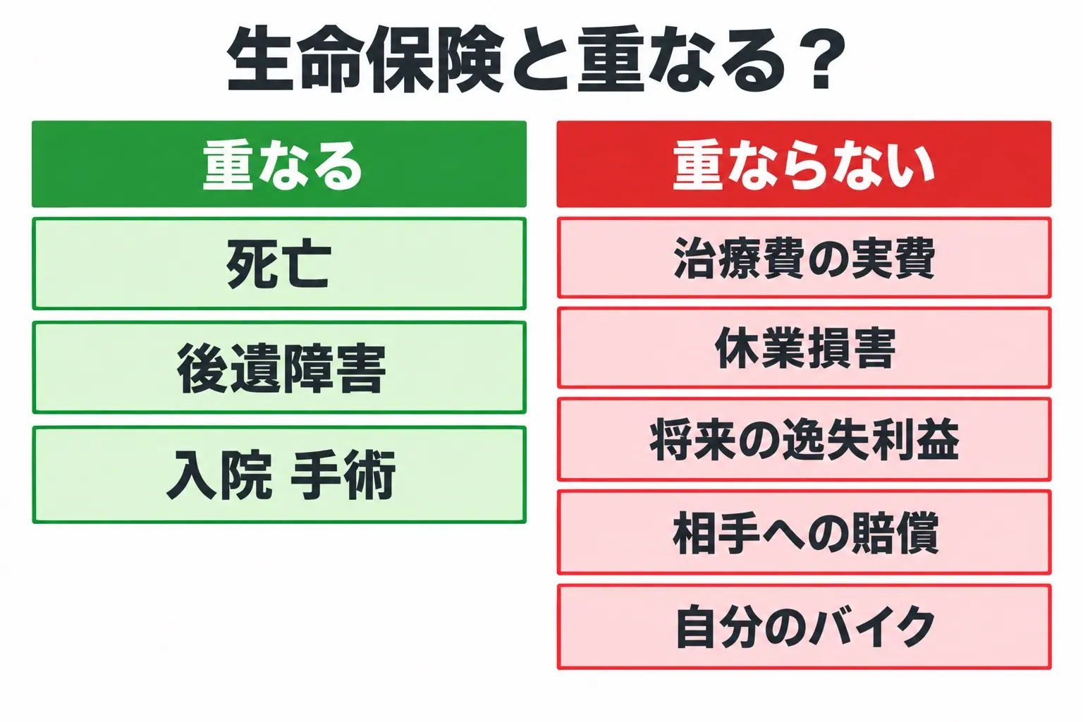 バイクの任意保険と生命保険・医療保険の重なりを整理した日本語の図解。重なる＝死亡・後遺障害・入院手術、重ならない＝治療費の実費・休業損害・逸失利益・介護費、そして対人賠償・対物賠償は生命保険の対象外であることを示す