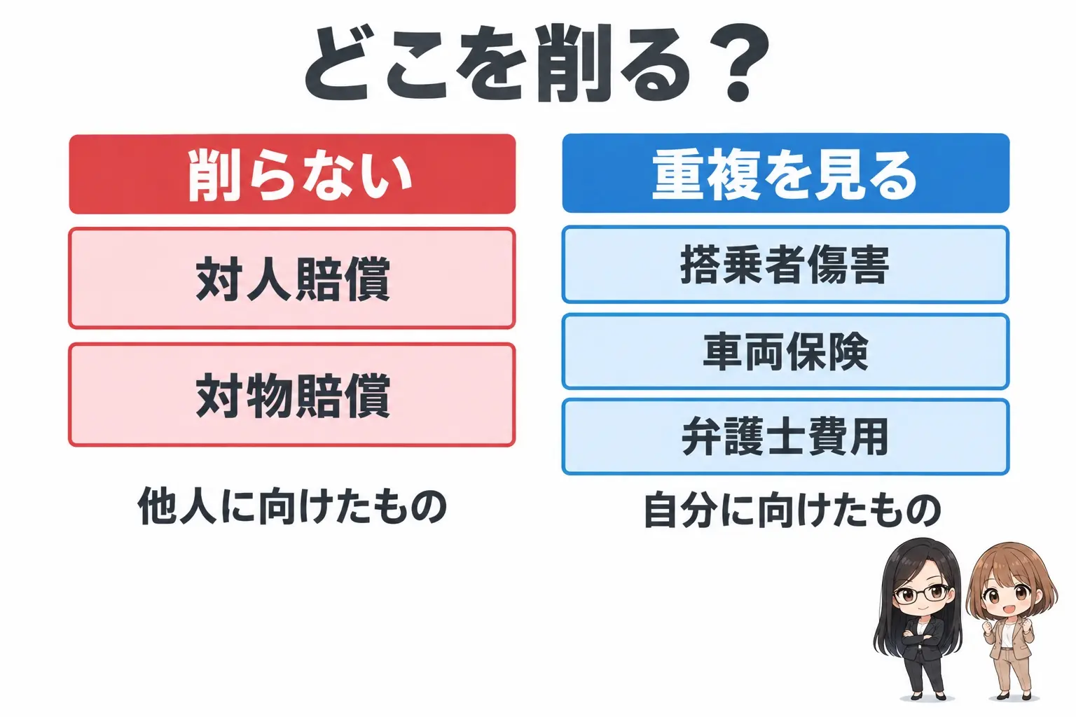 バイクの任意保険で削ってよい補償と削ってはいけない補償を整理した日本語の図解。削らない＝対人賠償・対物賠償、慎重に＝人身傷害、重複を確認して削減候補＝搭乗者傷害・車両保険・弁護士費用特約。レイとモモのイラスト付き