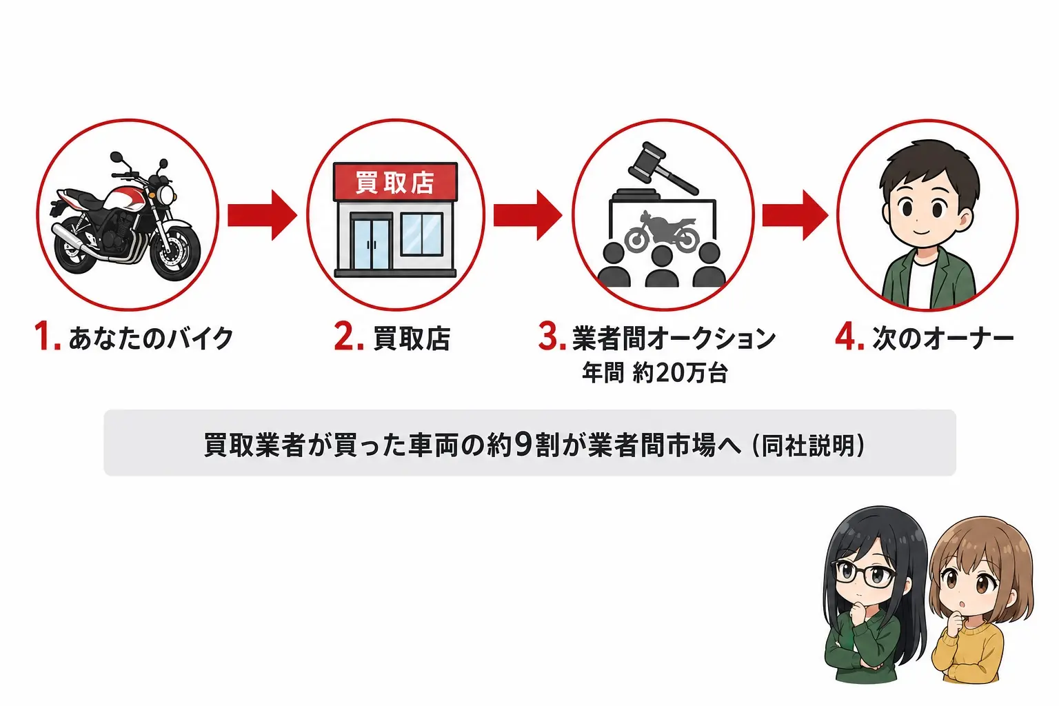 バイクの流通を示した図解。あなたのバイクが買取店を経て業者間オークション（年間約20万台）へ流れ、次のオーナーに渡るまでの流れ