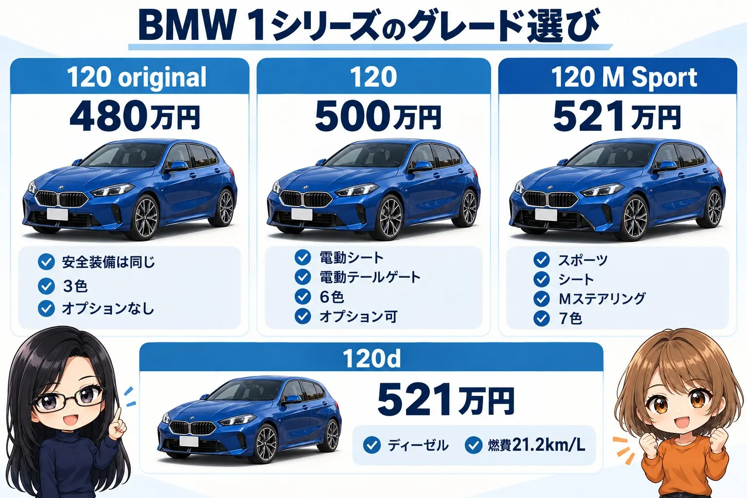 BMW 1シリーズのグレード選びを整理した日本語の図解。左から「120 original 480万円:安全装備は同じ・3色・オプションなし」「120 500万円:電動シート・電動テールゲート・6色・オプション可」「120 M Sport 521万円:スポーツ・シート・Mステアリング・7色」。下に「120d 521万円:ディーゼル・燃費21.2km/L」。端に小さなキャラクター